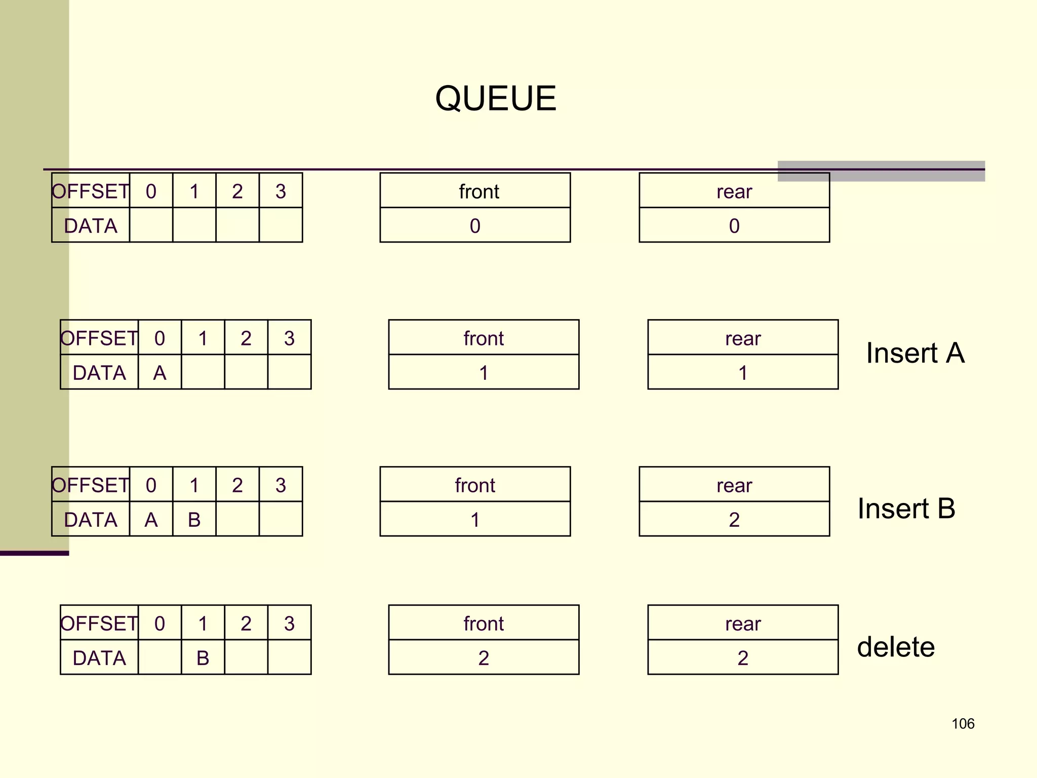 106
QUEUE
OFFSET
DATA
0 1 2 3
0
rear
0
OFFSET
DATA
0 1 2 3
A
front
1
rear
1
OFFSET
DATA
0 1 2 3
A B
front
1
rear
2
OFFSET
DATA
0 1 2 3
B
front
2
rear
2
front
Insert A
Insert B
delete
 