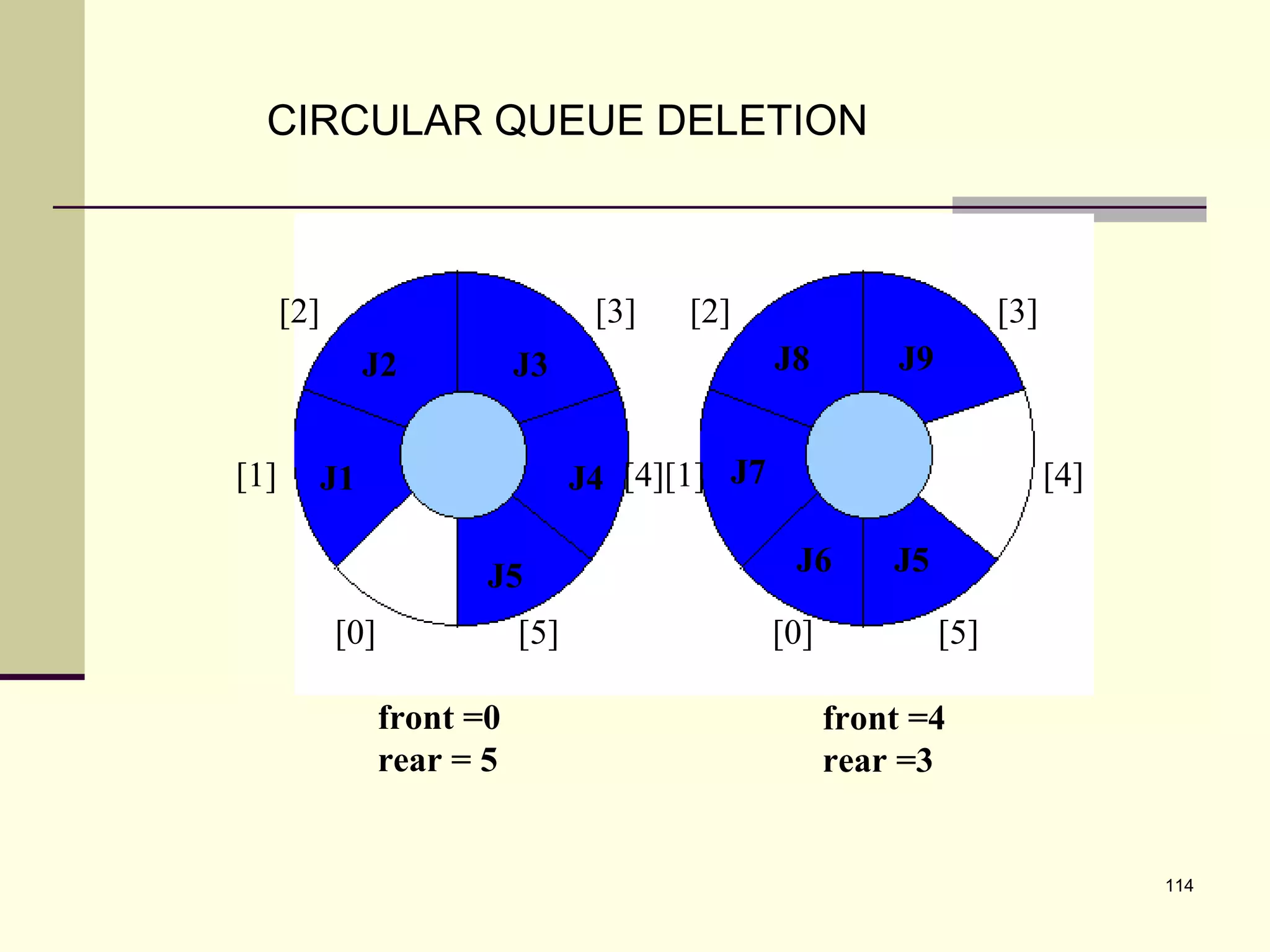 114
CIRCULAR QUEUE DELETION
[2] [3] [2] [3]
[1] [4][1] [4]
[0] [5] [0] [5]
front =0
rear = 5
front =4
rear =3
J2 J3
J1 J4
J5 J6 J5
J7
J8 J9
 