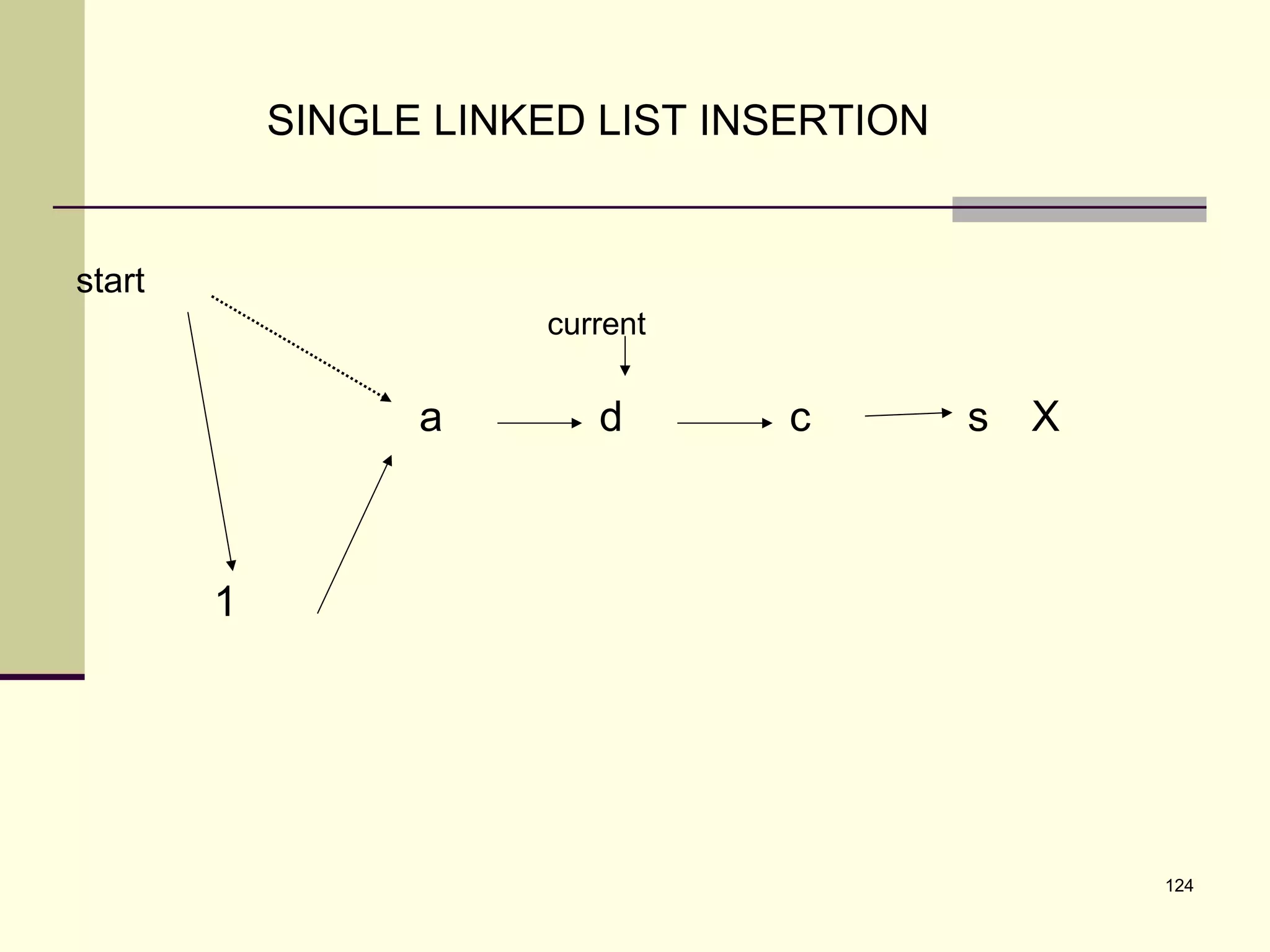 124
SINGLE LINKED LIST INSERTION
s Xcda
current
1
start
 