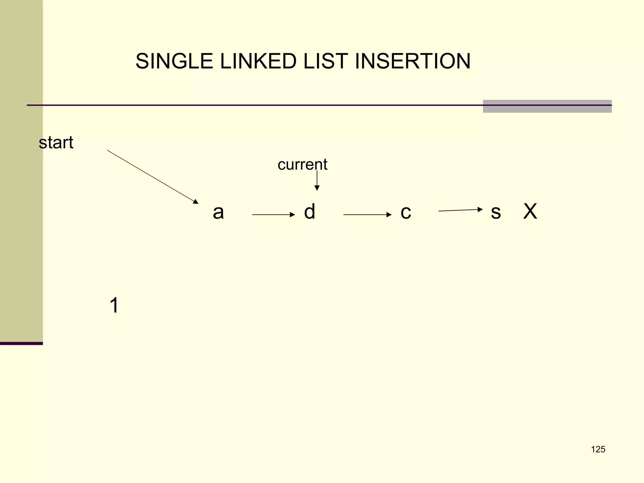 125
SINGLE LINKED LIST INSERTION
s Xcda
current
1
start
 