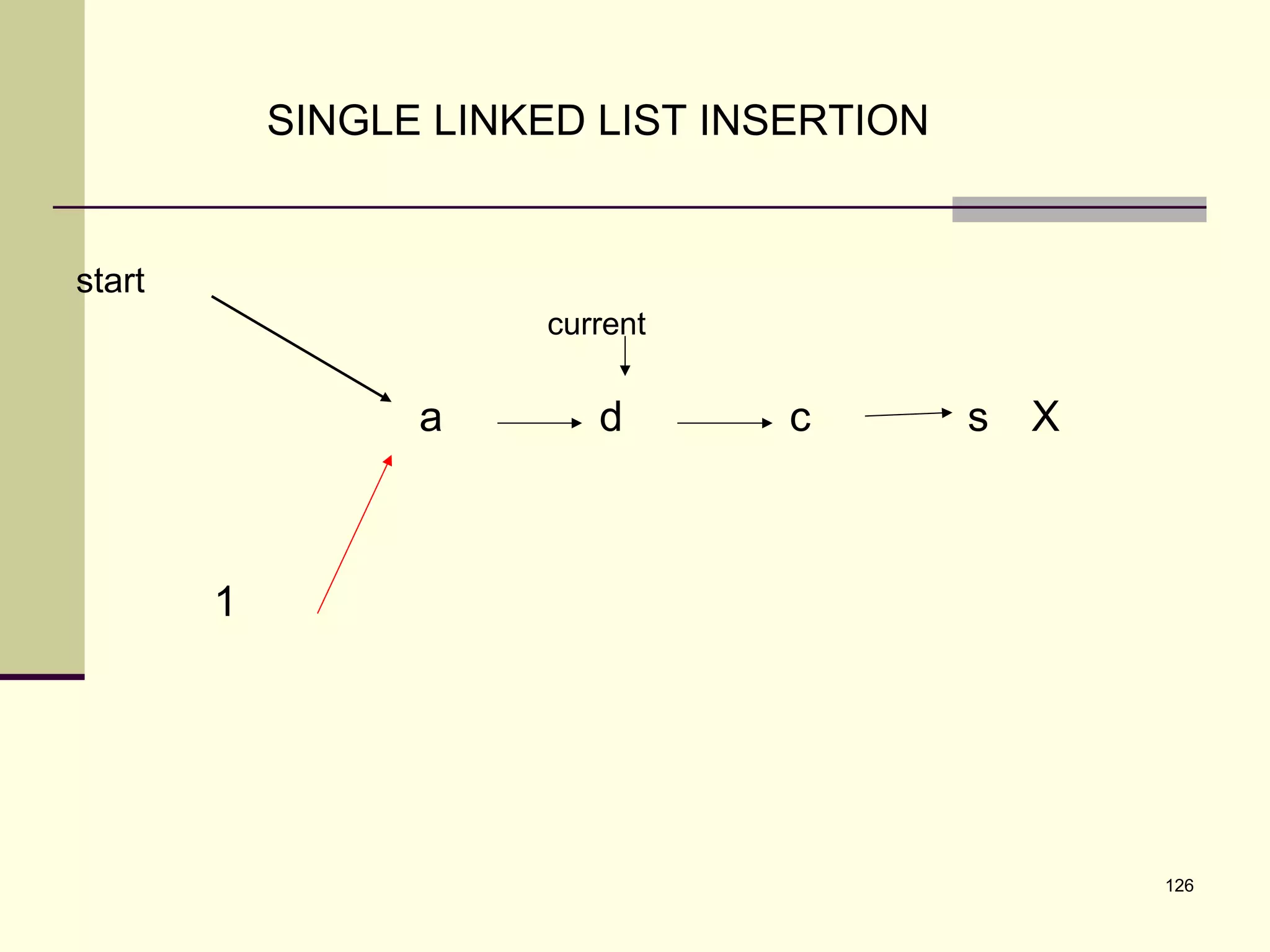 126
SINGLE LINKED LIST INSERTION
s Xcda
current
1
start
 