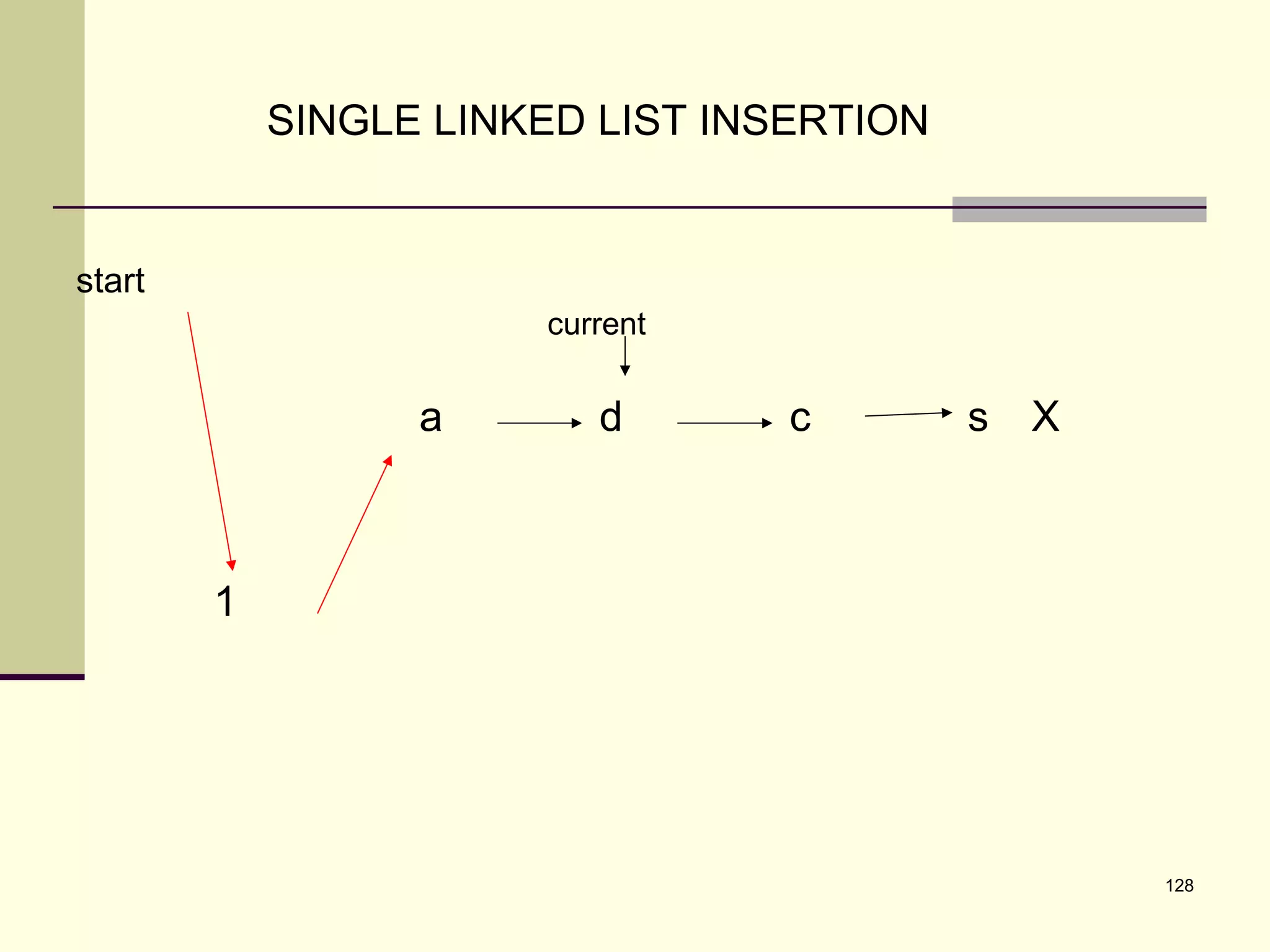 128
SINGLE LINKED LIST INSERTION
s Xcda
current
1
start
 