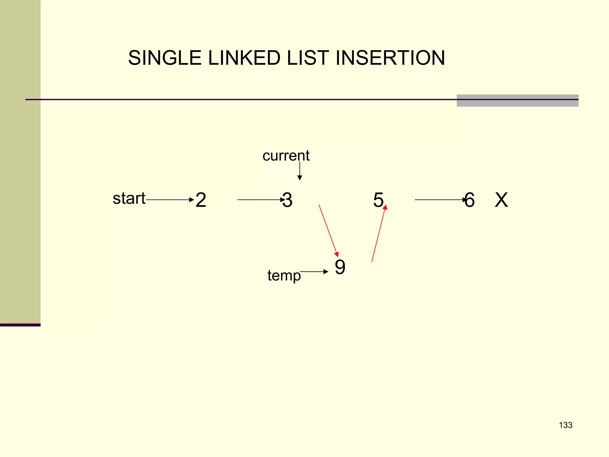 133
SINGLE LINKED LIST INSERTION
9
6 X532start
temp
current
 