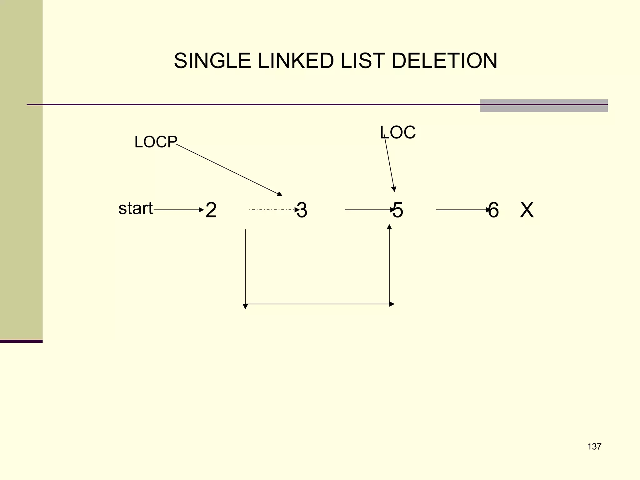 137
SINGLE LINKED LIST DELETION
6 X532start
LOCP
LOC
 
