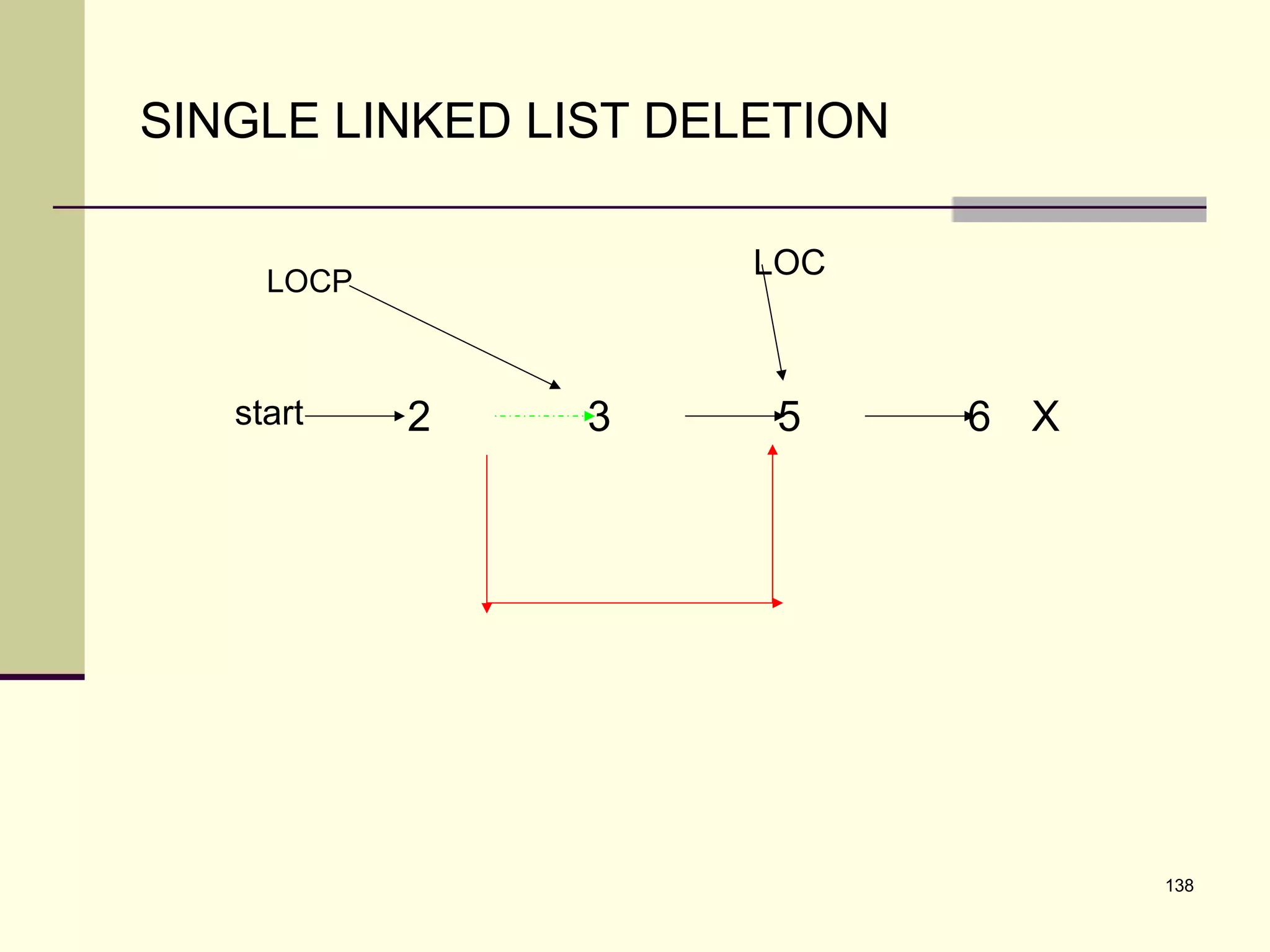 138
SINGLE LINKED LIST DELETION
6 X532start
LOCP
LOC
 