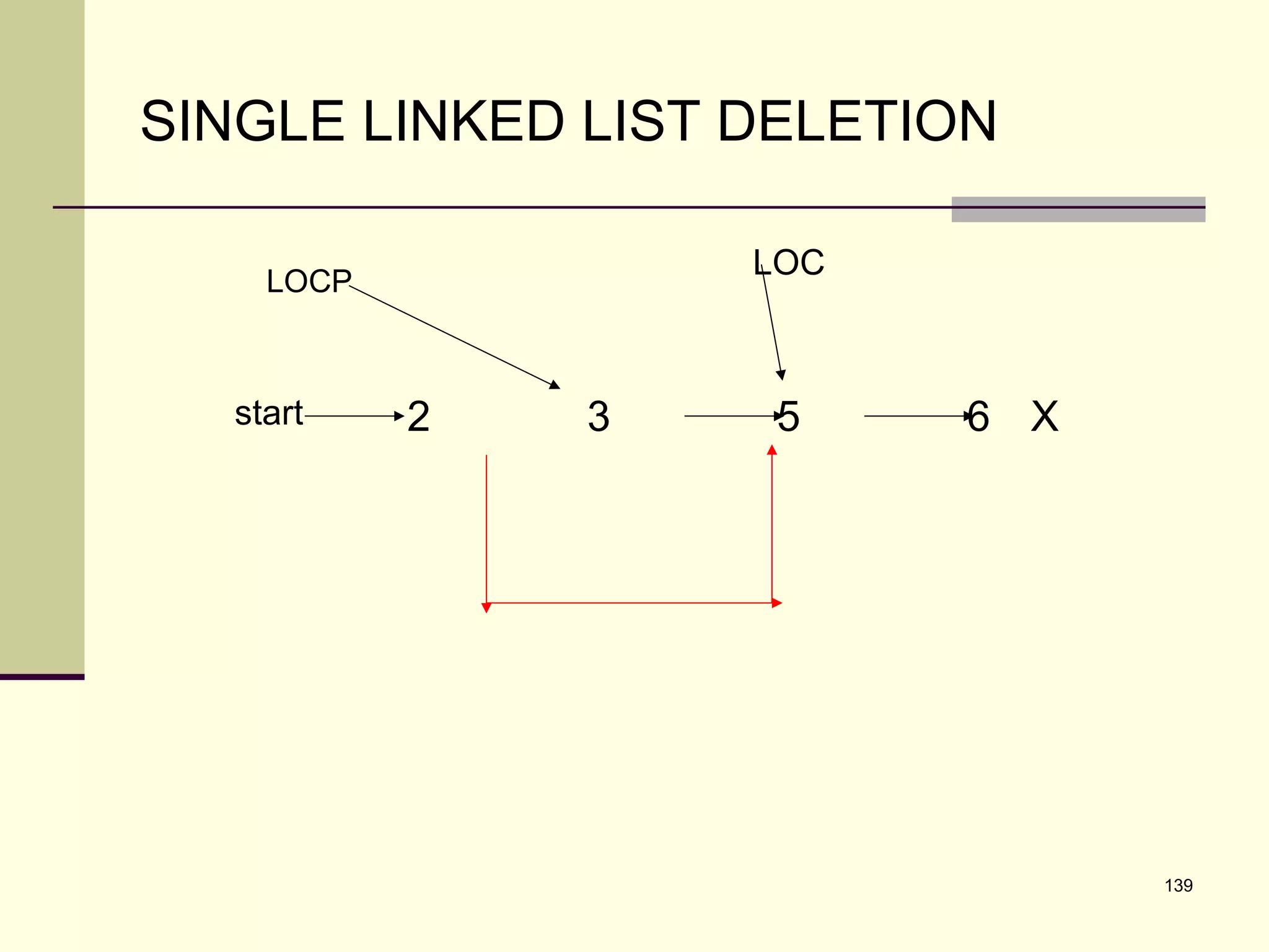 139
SINGLE LINKED LIST DELETION
6 X532start
LOCP
LOC
 