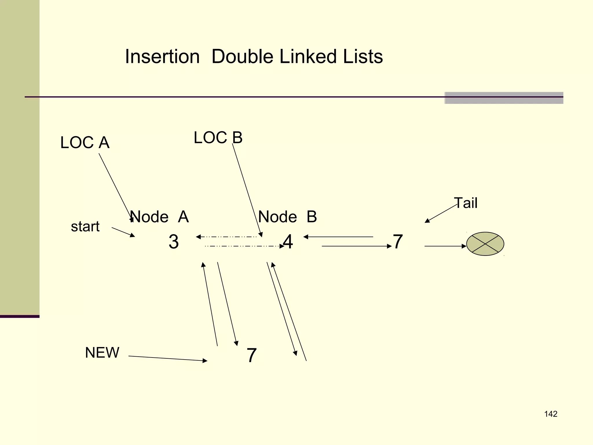 142
Insertion Double Linked Lists
3 4 7
start
Tail
Node A Node B
LOC A LOC B
7NEW
 