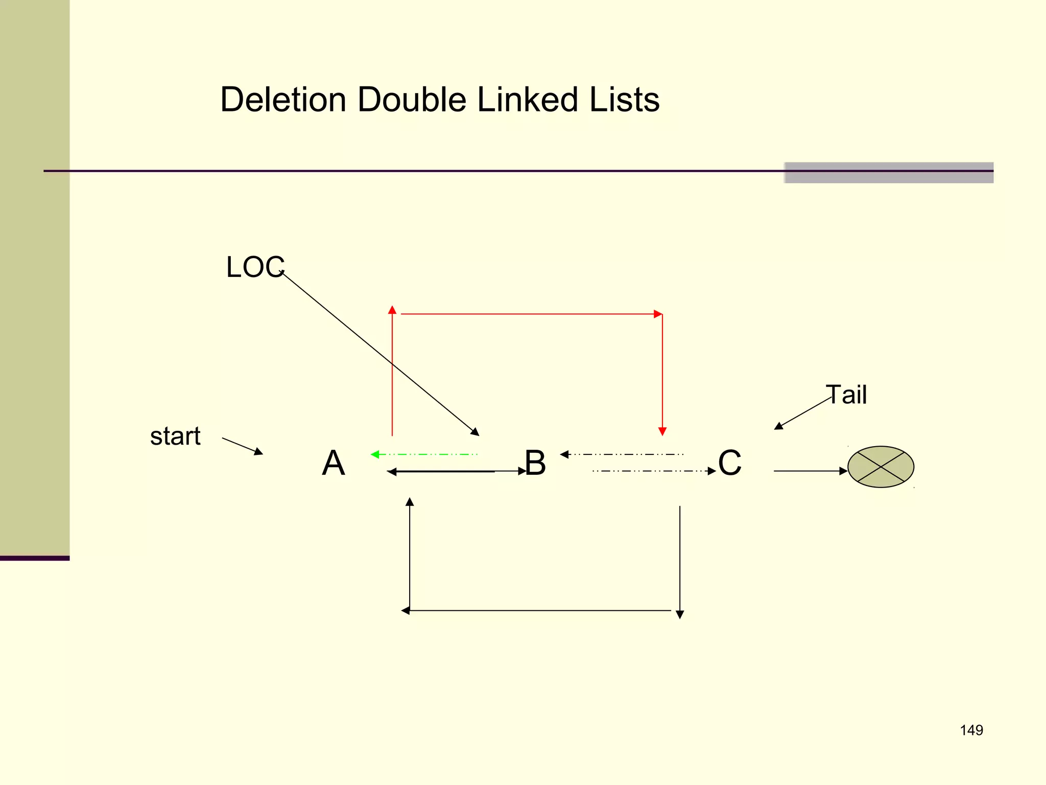149
Deletion Double Linked Lists
A B C
start
Tail
LOC
 