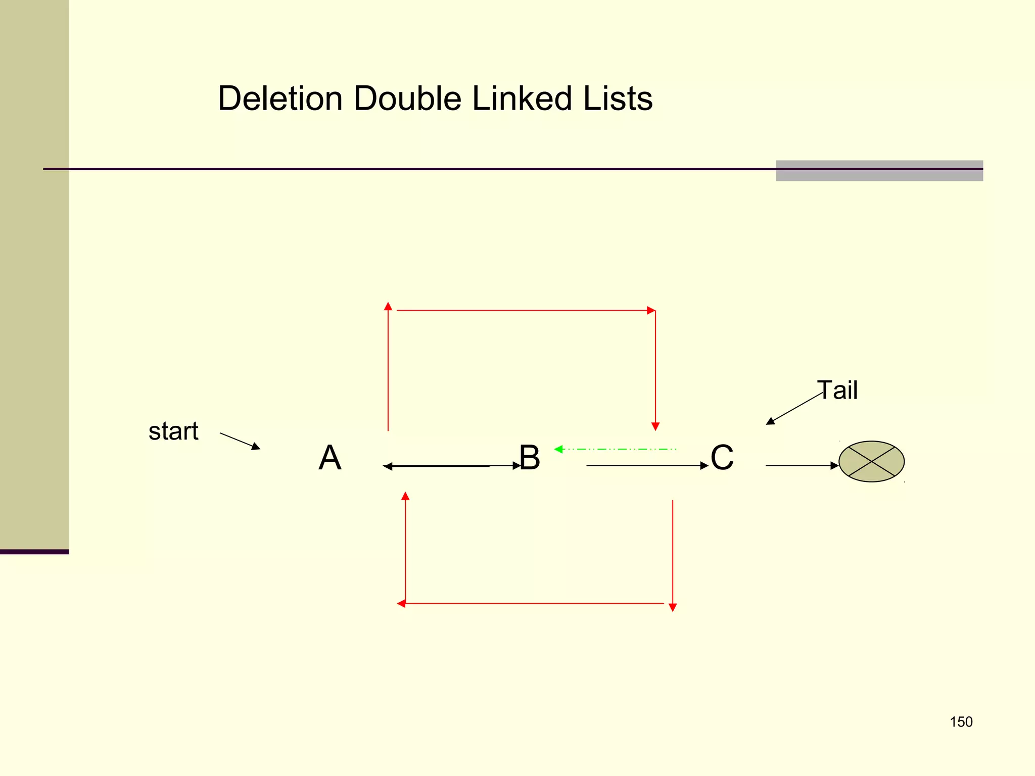 150
Deletion Double Linked Lists
A B C
start
Tail
 