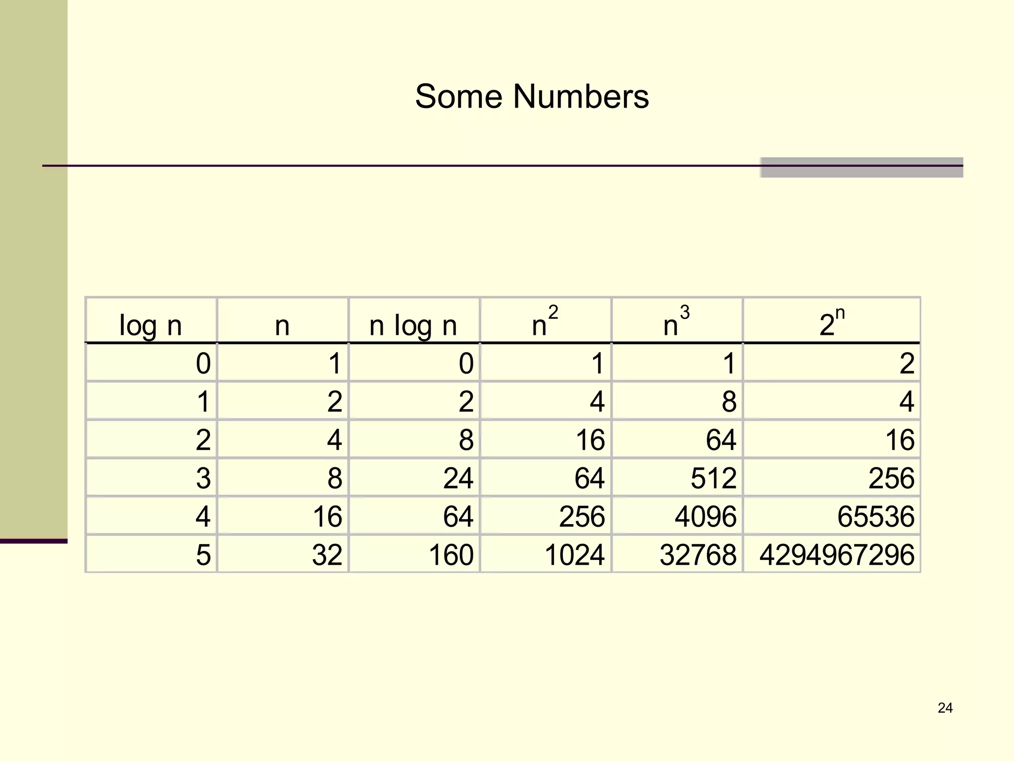 24
Some Numbers
log n n n log n n
2
n
3
2
n
0 1 0 1 1 2
1 2 2 4 8 4
2 4 8 16 64 16
3 8 24 64 512 256
4 16 64 256 4096 65536
5 32 160 1024 32768 4294967296
 