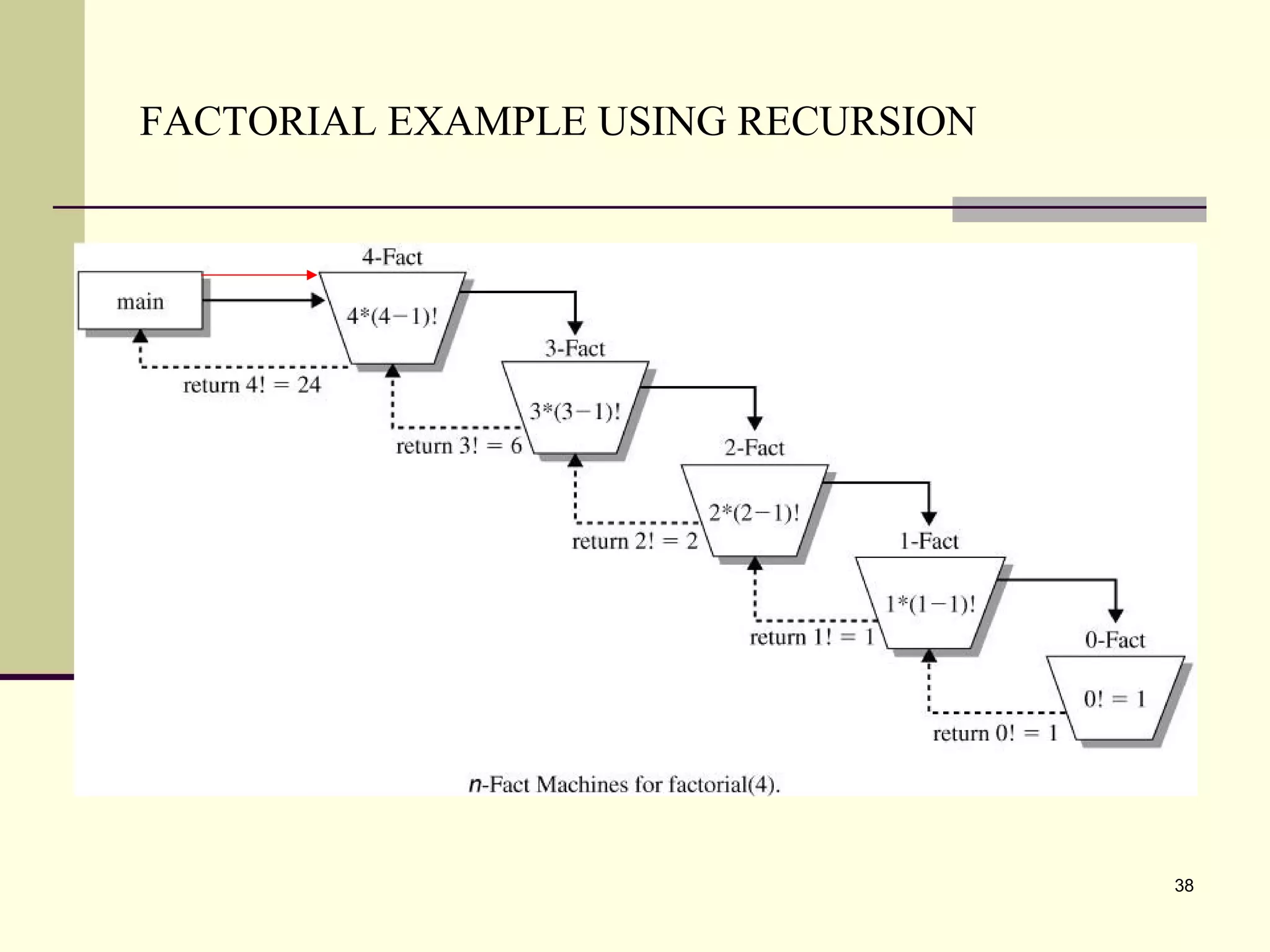 38
FACTORIAL EXAMPLE USING RECURSION
 