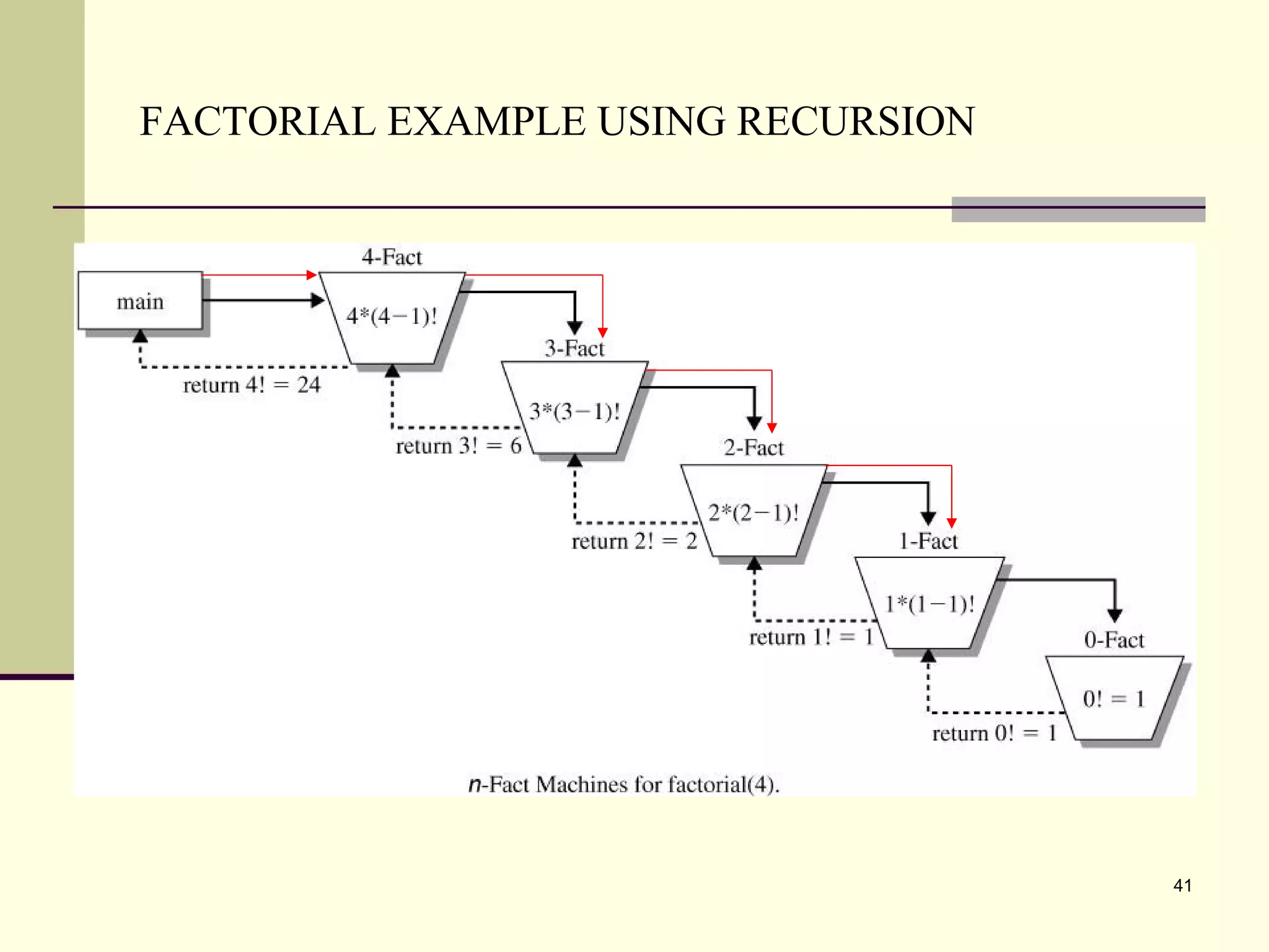 41
FACTORIAL EXAMPLE USING RECURSION
 