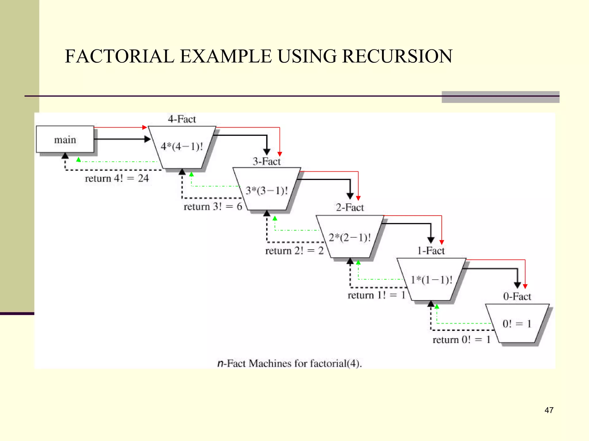 47
FACTORIAL EXAMPLE USING RECURSION
 