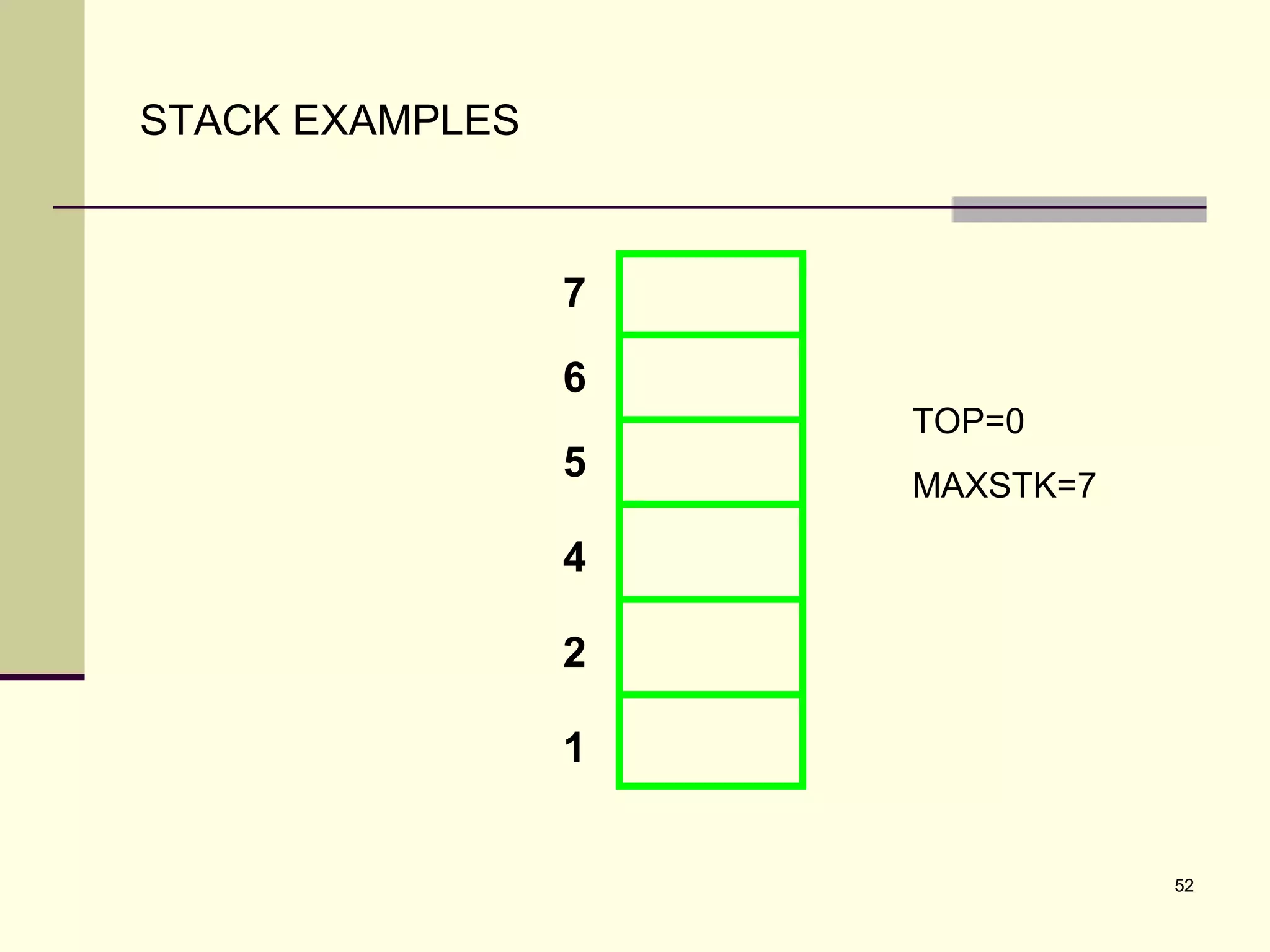 52
STACK EXAMPLES
7
6
5
4
2
1
TOP=0
MAXSTK=7
 