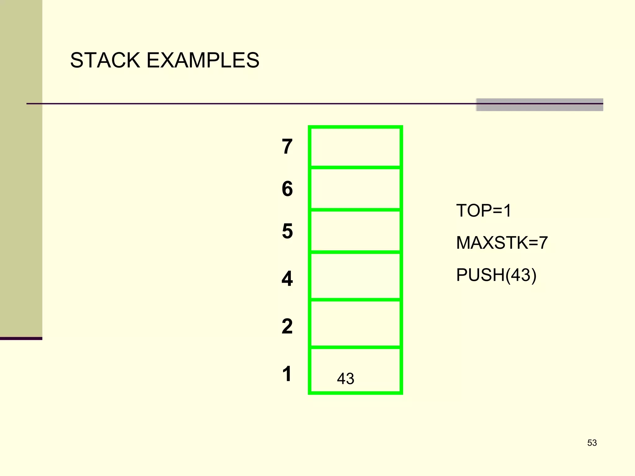 53
STACK EXAMPLES
7
6
5
4
2
1
TOP=1
MAXSTK=7
PUSH(43)
43
 