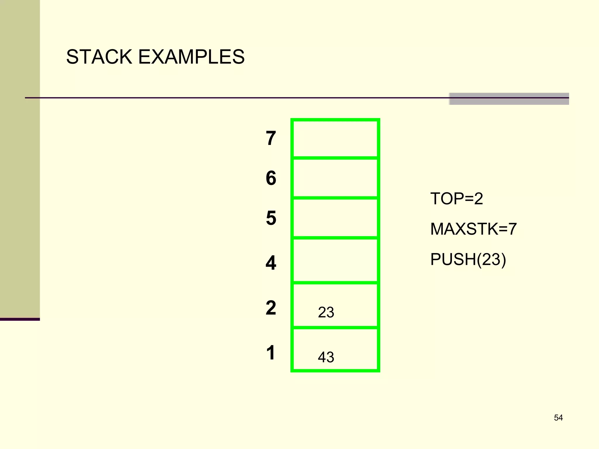 54
STACK EXAMPLES
7
6
5
4
2
1
TOP=2
MAXSTK=7
PUSH(23)
43
23
 