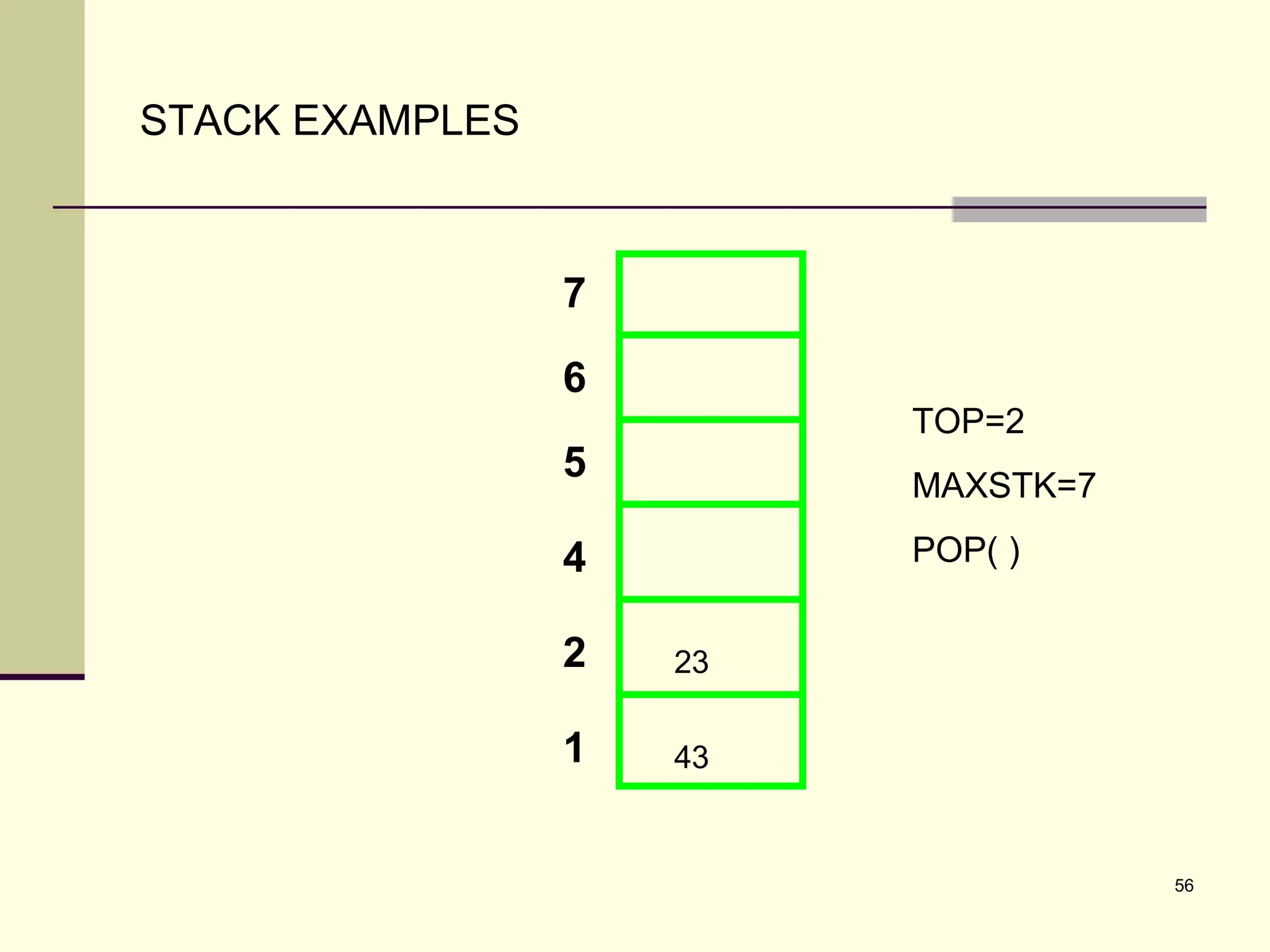 56
STACK EXAMPLES
7
6
5
4
2
1
TOP=2
MAXSTK=7
POP( )
43
23
 