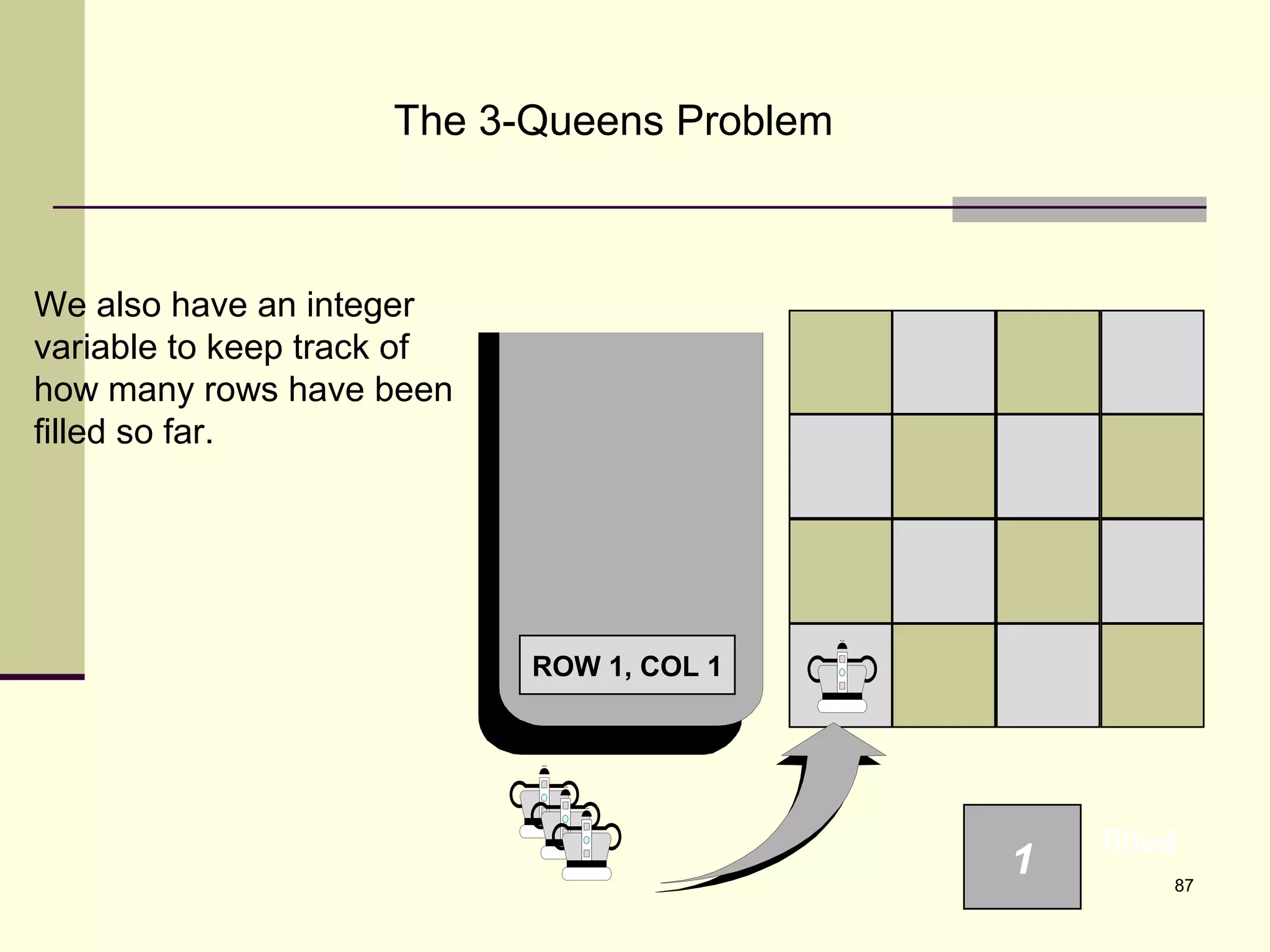 87
The 3-Queens Problem
We also have an integer
variable to keep track of
how many rows have been
filled so far.
ROW 1, COL 1
1
filled
 