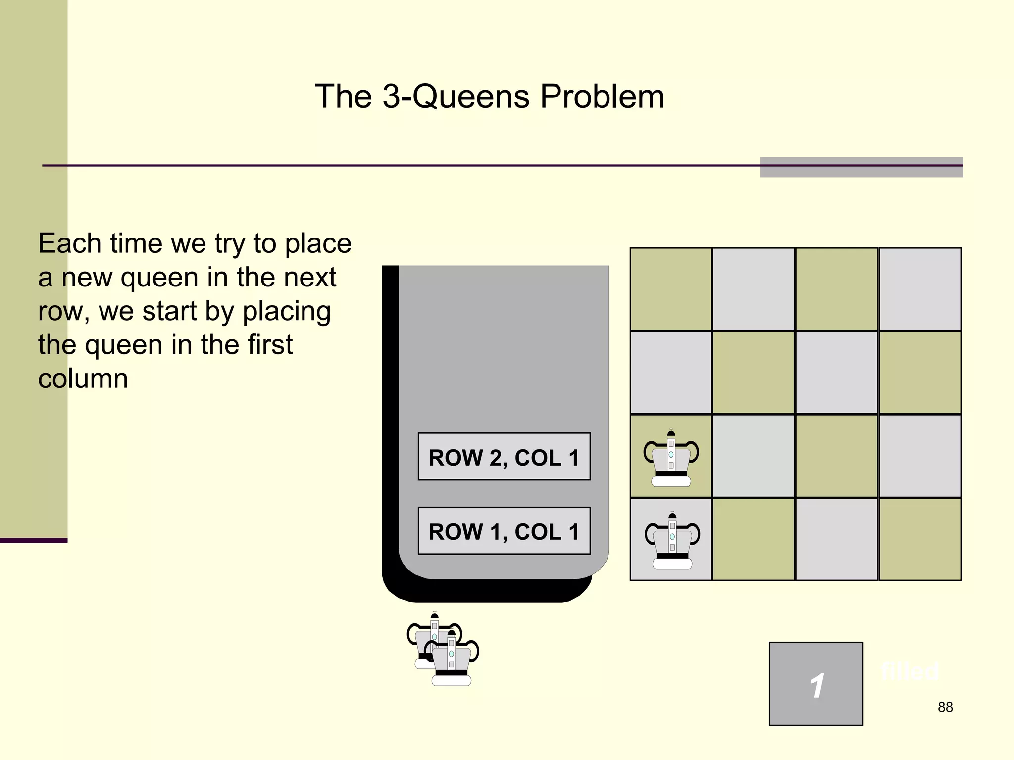 88
The 3-Queens Problem
Each time we try to place
a new queen in the next
row, we start by placing
the queen in the first
column
ROW 1, COL 1
1
filled
ROW 2, COL 1
 