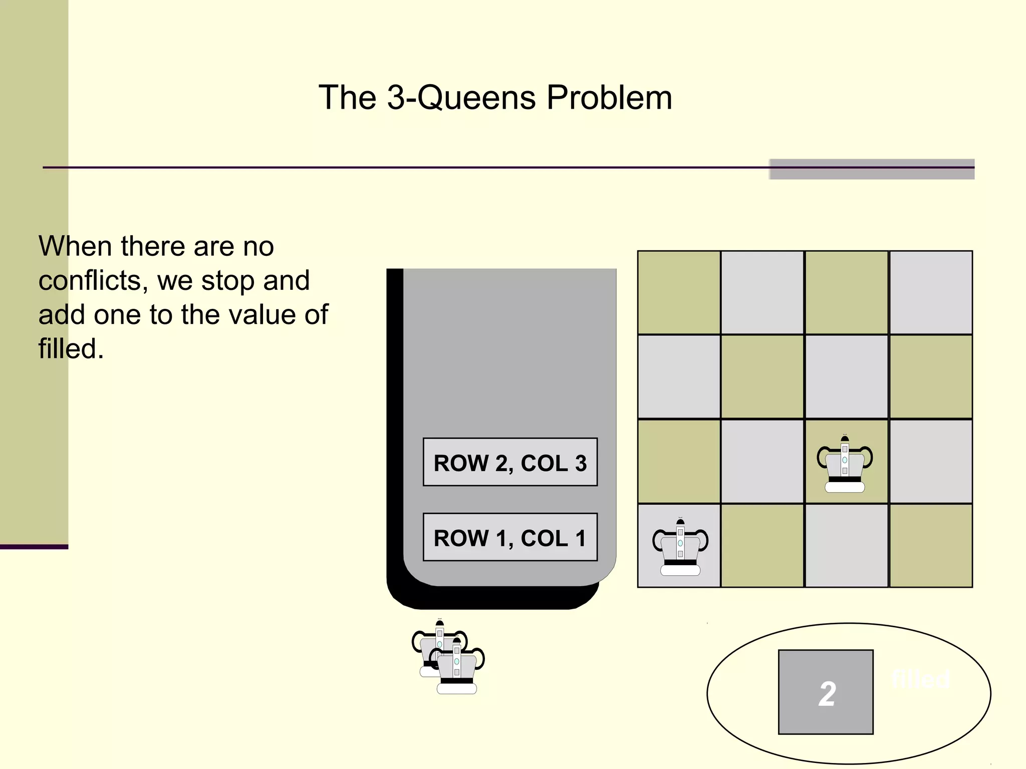 91
The 3-Queens Problem
When there are no
conflicts, we stop and
add one to the value of
filled.
ROW 1, COL 1
2
filled
ROW 2, COL 3
 