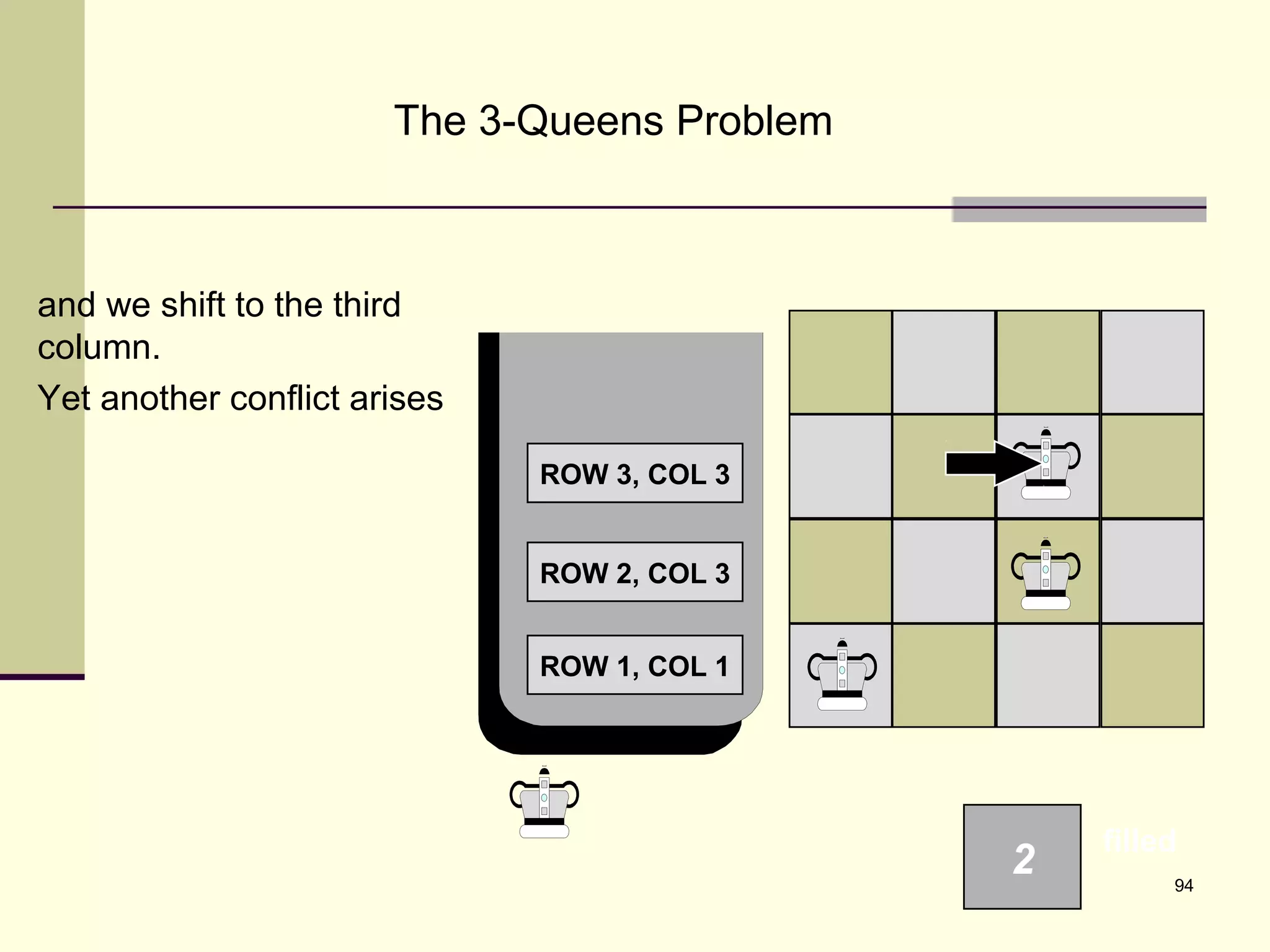 94
The 3-Queens Problem
and we shift to the third
column.
Yet another conflict arises
ROW 1, COL 1
2
filled
ROW 2, COL 3
ROW 3, COL 3
 