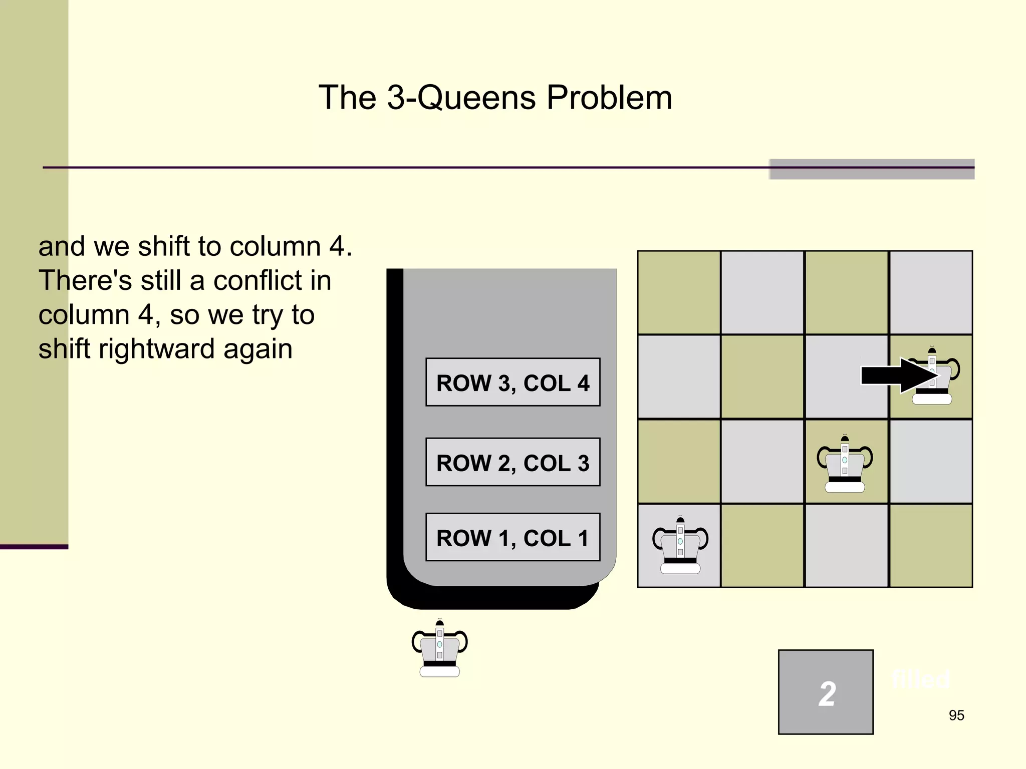 95
The 3-Queens Problem
and we shift to column 4.
There's still a conflict in
column 4, so we try to
shift rightward again
ROW 1, COL 1
2
filled
ROW 2, COL 3
ROW 3, COL 4
 
