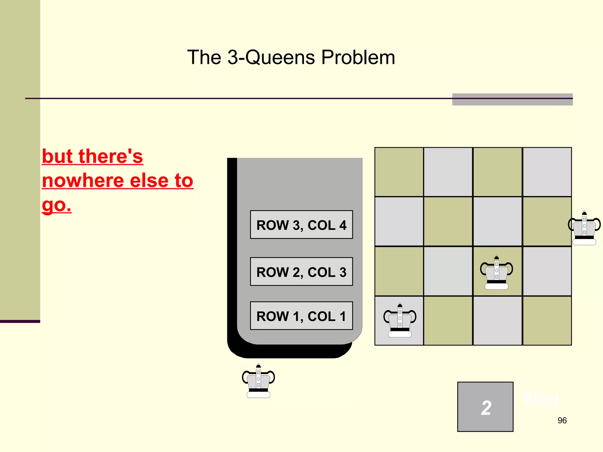 96
The 3-Queens Problem
but there's
nowhere else to
go.
ROW 1, COL 1
2
filled
ROW 2, COL 3
ROW 3, COL 4
 