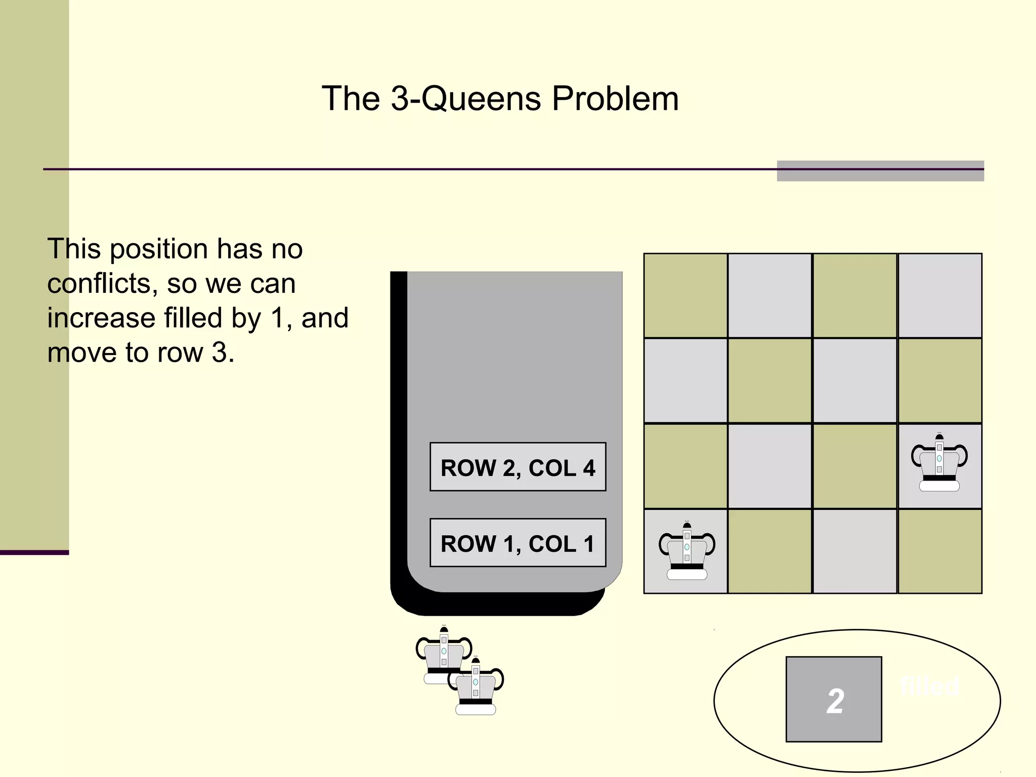 99
The 3-Queens Problem
This position has no
conflicts, so we can
increase filled by 1, and
move to row 3.
ROW 1, COL 1
2
filled
ROW 2, COL 4
 