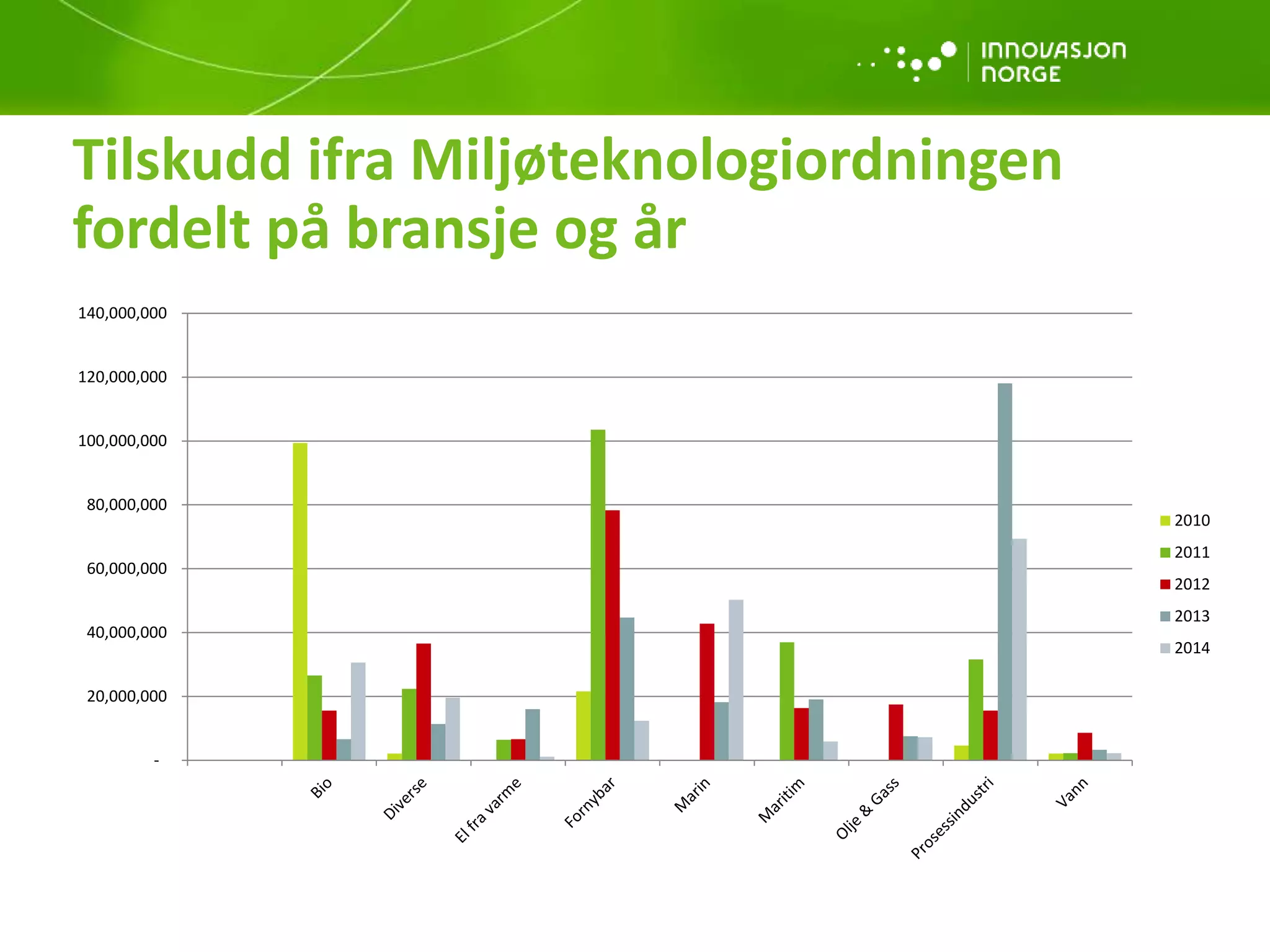 Tilskudd ifra Miljøteknologiordningen
fordelt på bransje og år
-
20,000,000
40,000,000
60,000,000
80,000,000
100,000,000
120,000,000
140,000,000
2010
2011
2012
2013
2014
 