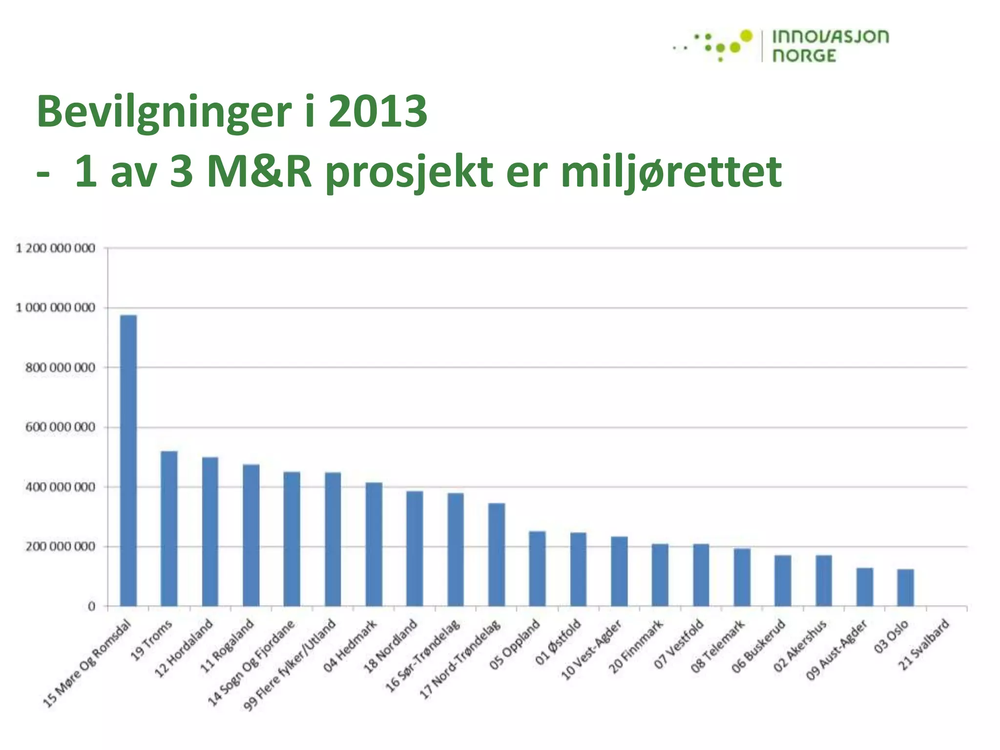 Bevilgninger i 2013
- 1 av 3 M&R prosjekt er miljørettet
 