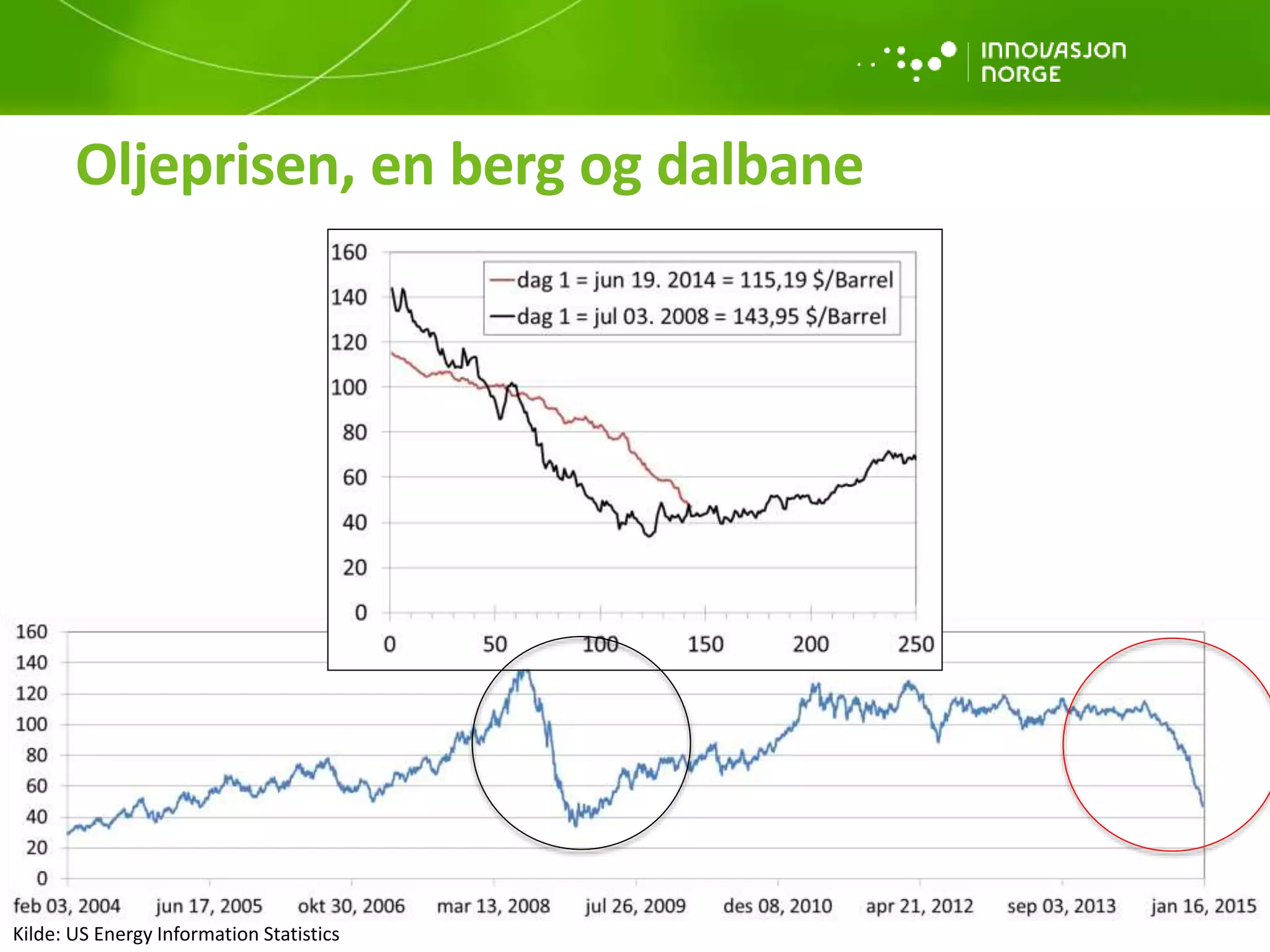 Oljeprisen, en berg og dalbane
Kilde: US Energy Information Statistics
 