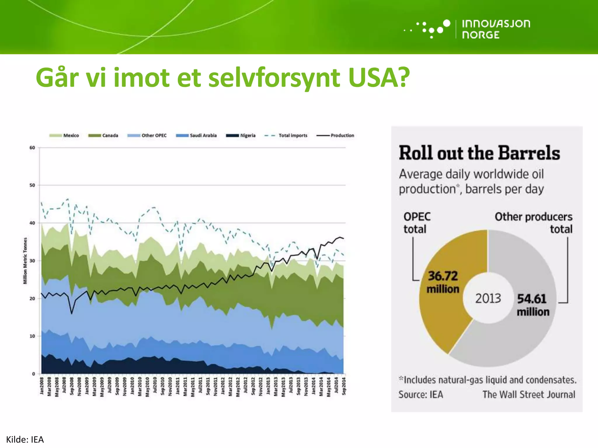 Går vi imot et selvforsynt USA?
Kilde: IEA
 