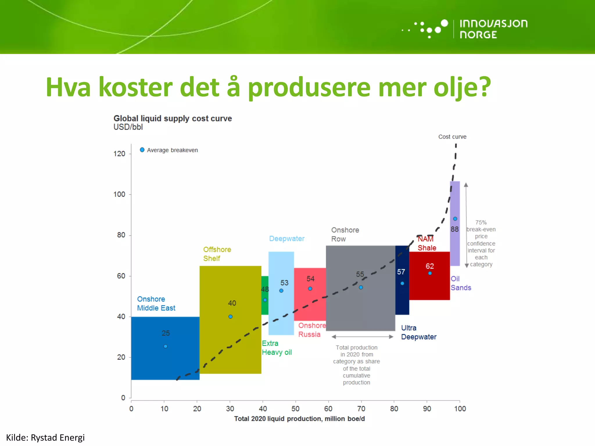 Kilde: Rystad Energi
Hva koster det å produsere mer olje?
 