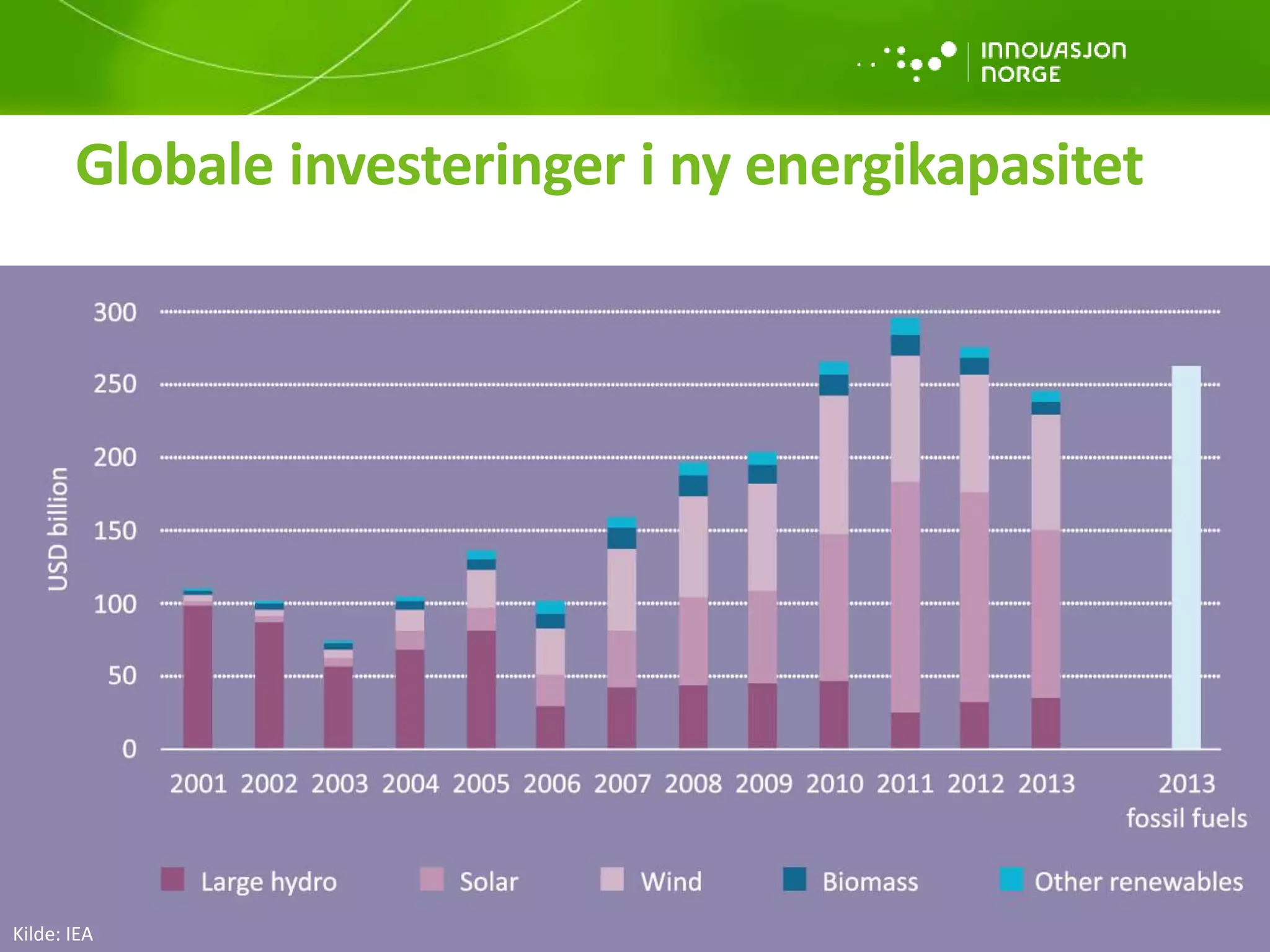 Globale investeringer i ny energikapasitet
Kilde: IEA
 