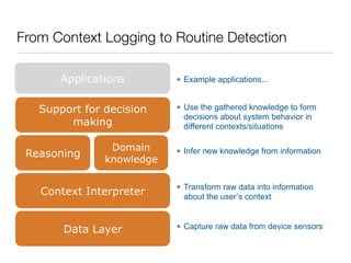From Context Logging to Routine Detection

       Applications        • Example applications...


   Support for decision ...