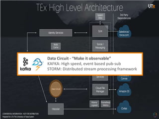 Data Circuit - “Make it observable”
KAFKA: High speed, event based pub-sub
STORM: Distributed stream processing framework
 