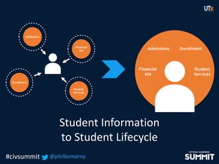 #civsummit#civsummit
Enrollment
Admissions
Student
Services
Financial
Aid
Financial
Aid
Admissions Enrollment
Student
Services
Student Information
to Student Lifecycle
@philkomarny
 