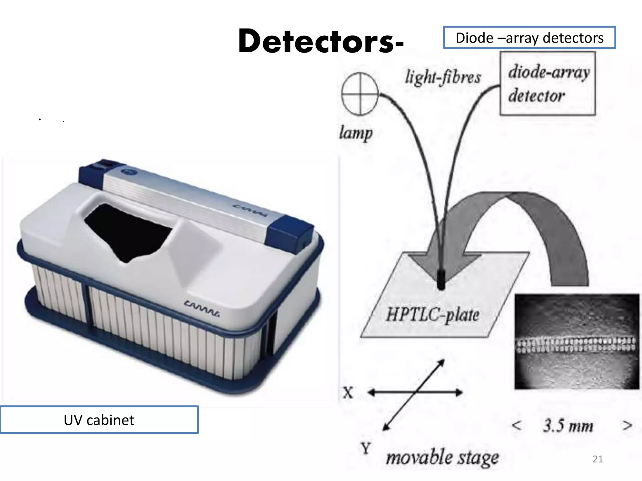 Detectors-
21
UV cabinet
Diode –array detectors
• .
 