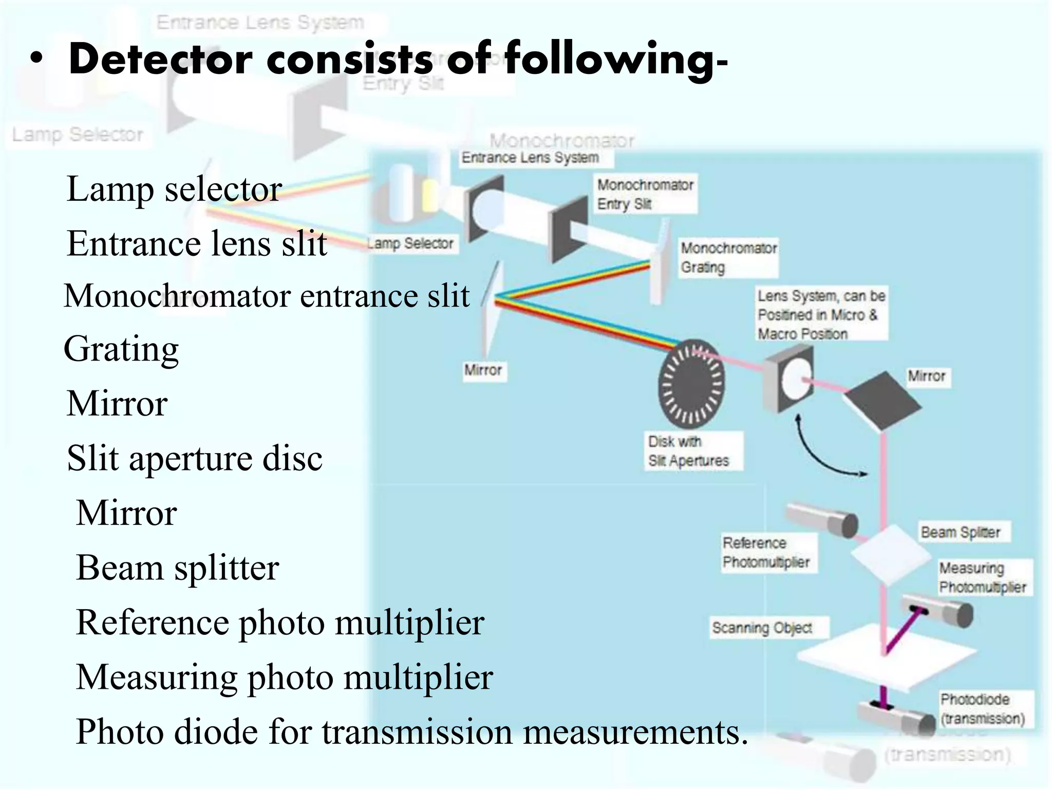 Instrumentation-
22
• Detector consists of following-
Lamp selector
Entrance lens slit
Monochromator entrance slit
Grating
Mirror
Slit aperture disc
Mirror
Beam splitter
Reference photo multiplier
Measuring photo multiplier
Photo diode for transmission measurements.
 