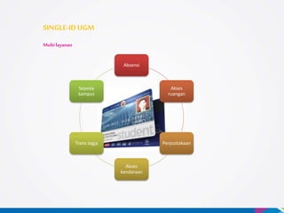 Absensi
Akses
ruangan
Perpustakaan
Akses
kendaraan
Trans Jogja
Sepeda
kampus
SINGLE-ID UGM
Multi layanan
 