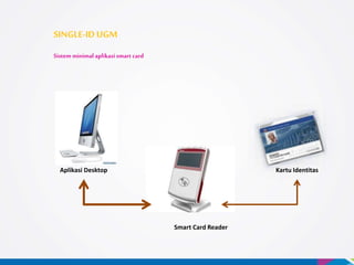 Aplikasi Desktop
Smart Card Reader
Kartu Identitas
SINGLE-ID UGM
Sistem minimal aplikasismart card
 