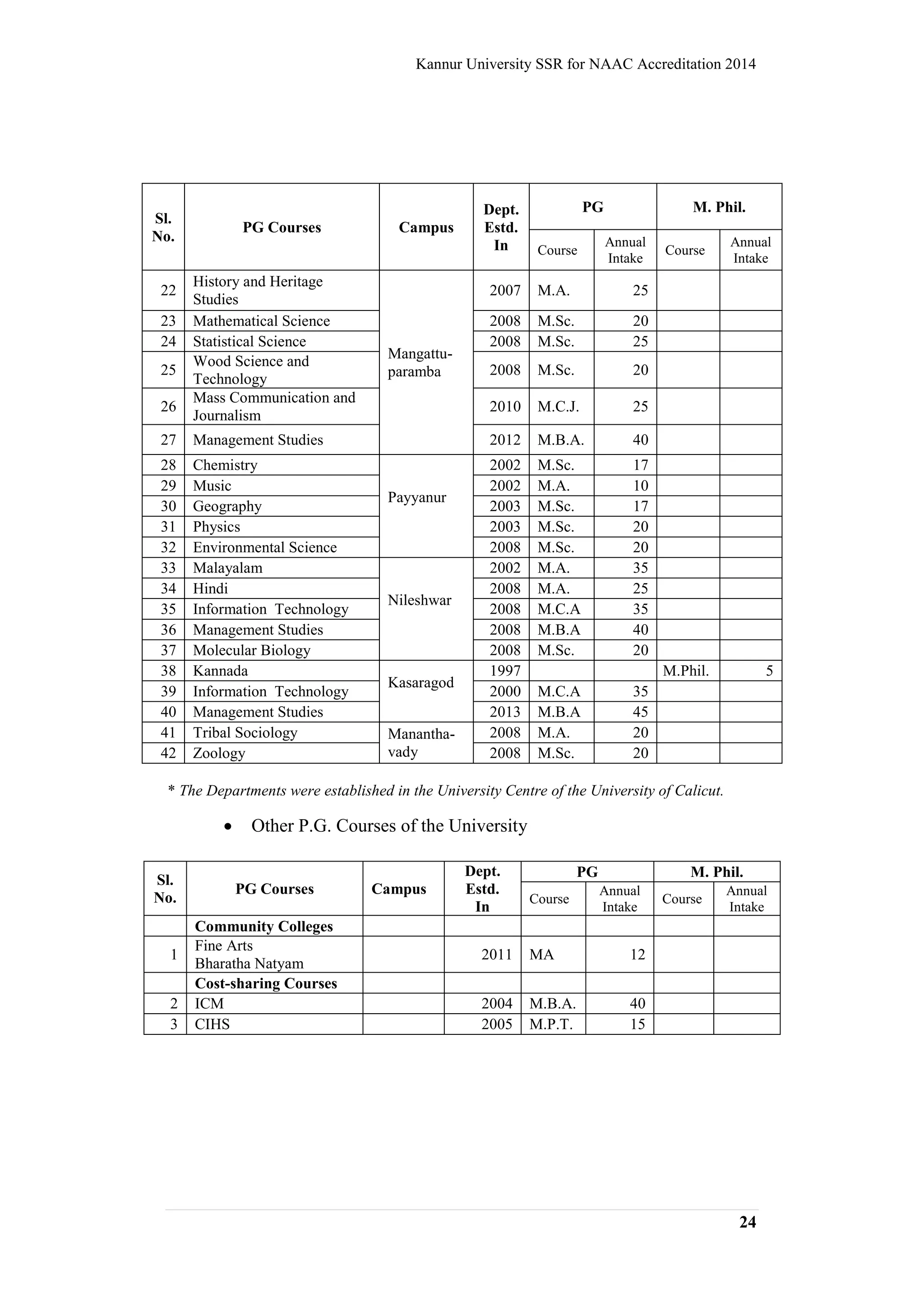Kannur University SSR for NAAC Accreditation 2014
24
Sl.
No.
PG Courses Campus
Dept.
Estd.
In
PG M. Phil.
Course
Annual
Intake
Course
Annual
Intake
22
History and Heritage
Studies
Mangattu-
paramba
2007 M.A. 25
23 Mathematical Science 2008 M.Sc. 20
24 Statistical Science 2008 M.Sc. 25
25
Wood Science and
Technology
2008 M.Sc. 20
26
Mass Communication and
Journalism
2010 M.C.J. 25
27 Management Studies 2012 M.B.A. 40
28 Chemistry
Payyanur
2002 M.Sc. 17
29 Music 2002 M.A. 10
30 Geography 2003 M.Sc. 17
31 Physics 2003 M.Sc. 20
32 Environmental Science 2008 M.Sc. 20
33 Malayalam
Nileshwar
2002 M.A. 35
34 Hindi 2008 M.A. 25
35 Information Technology 2008 M.C.A 35
36 Management Studies 2008 M.B.A 40
37 Molecular Biology 2008 M.Sc. 20
38 Kannada
Kasaragod
1997 M.Phil. 5
39 Information Technology 2000 M.C.A 35
40 Management Studies 2013 M.B.A 45
41 Tribal Sociology Manantha-
vady
2008 M.A. 20
42 Zoology 2008 M.Sc. 20
* The Departments were established in the University Centre of the University of Calicut.
 Other P.G. Courses of the University
Sl.
No.
PG Courses Campus
Dept.
Estd.
In
PG M. Phil.
Course
Annual
Intake
Course
Annual
Intake
Community Colleges
1
Fine Arts
Bharatha Natyam
2011 MA 12
Cost-sharing Courses
2 ICM 2004 M.B.A. 40
3 CIHS 2005 M.P.T. 15
 