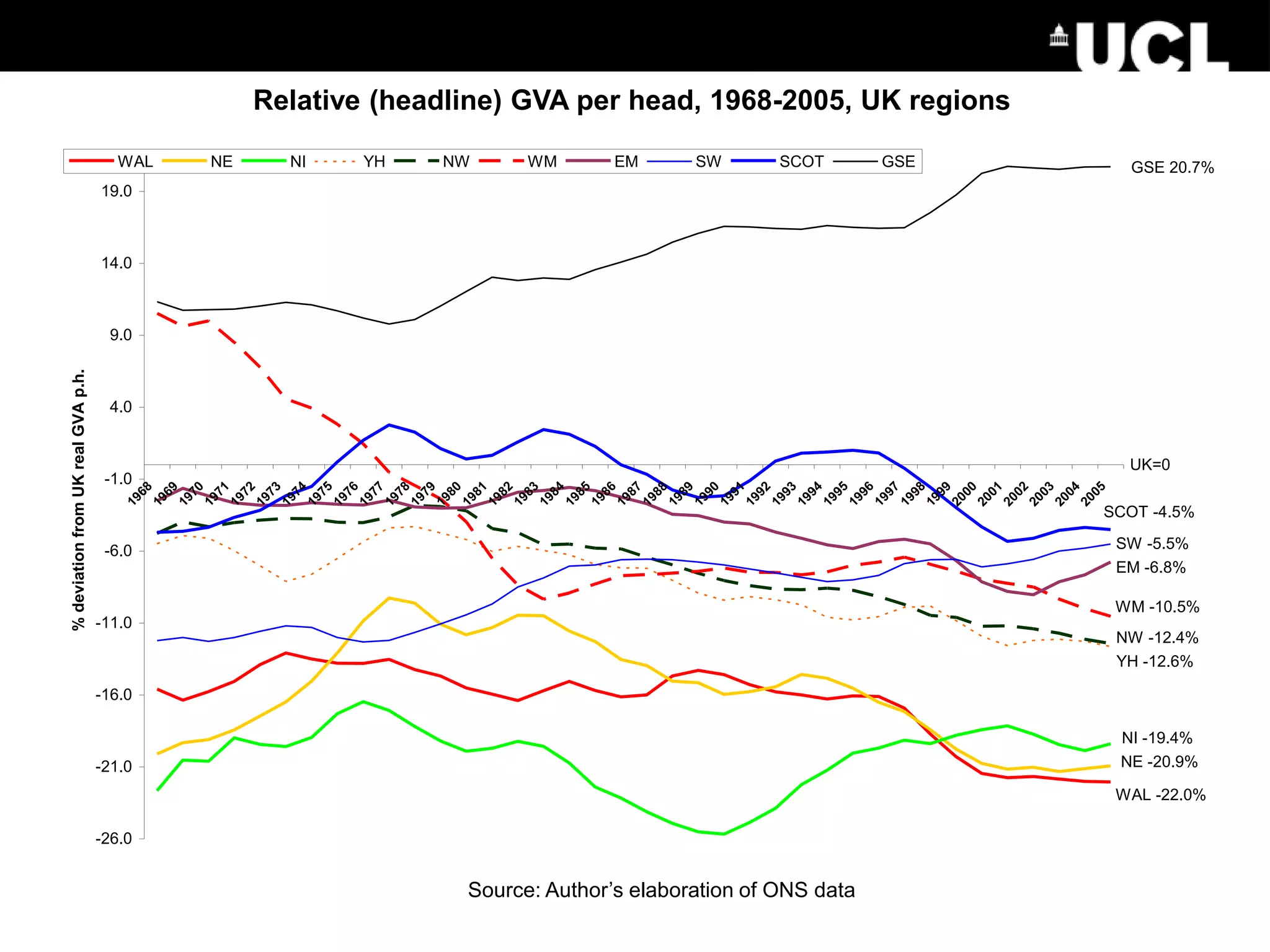 -26.0
-21.0
-16.0
-11.0
-6.0
-1.0
4.0
9.0
14.0
19.0
1968
1969
1970
1971
1972
1973
1974
1975
1976
1977
1978
1979
1980
1981
1982
1983
1984
1985
1986
1987
1988
1989
1990
1991
1992
1993
1994
1995
1996
1997
1998
1999
2000
2001
2002
2003
2004
2005
%deviationfromUKrealGVAp.h.
WAL NE NI YH NW WM EM SW SCOT GSE GSE 20.7%
SCOT -4.5%
SW -5.5%
EM -6.8%
WM -10.5%
NW -12.4%
YH -12.6%
NI -19.4%
NE -20.9%
WAL -22.0%
UK=0
Relative (headline) GVA per head, 1968-2005, UK regions
Source: Author’s elaboration of ONS data
 
