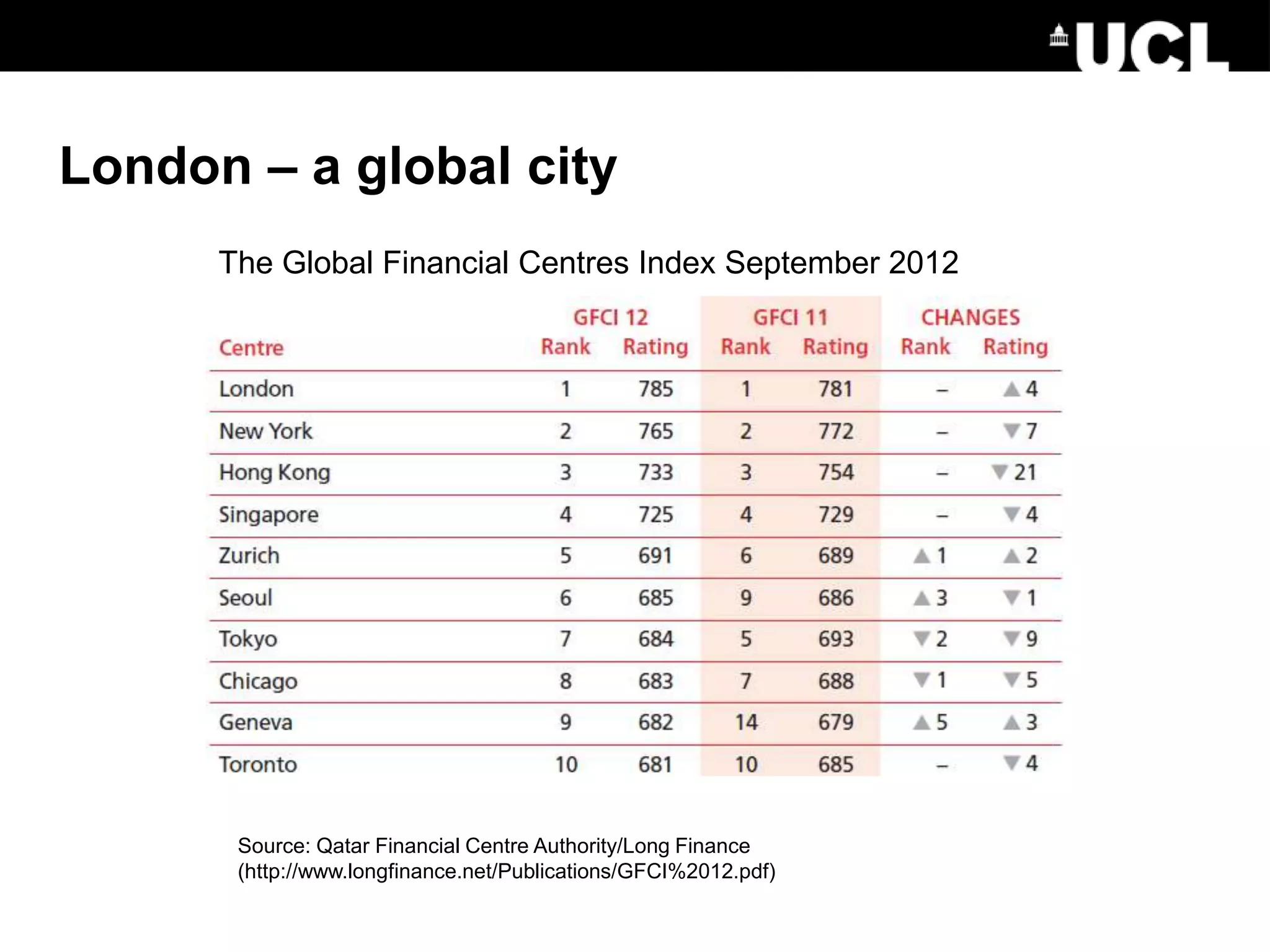 London – a global city
The Global Financial Centres Index September 2012
Source: Qatar Financial Centre Authority/Long Finance
(http://www.longfinance.net/Publications/GFCI%2012.pdf)
 