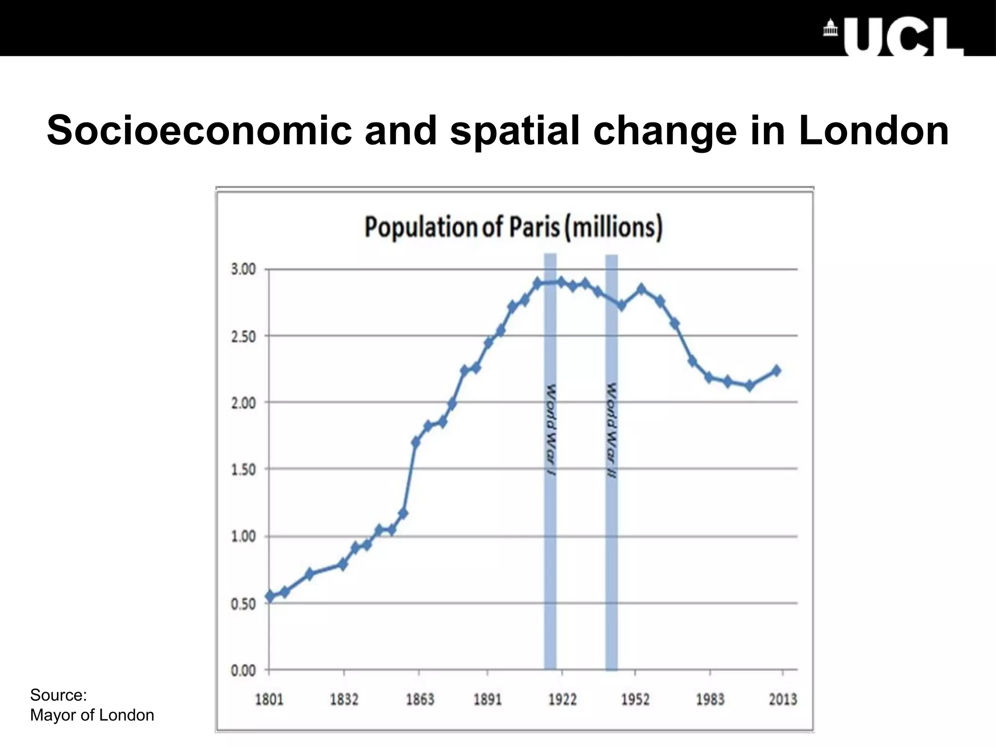 Source:
Mayor of London
Socioeconomic and spatial change in London
 