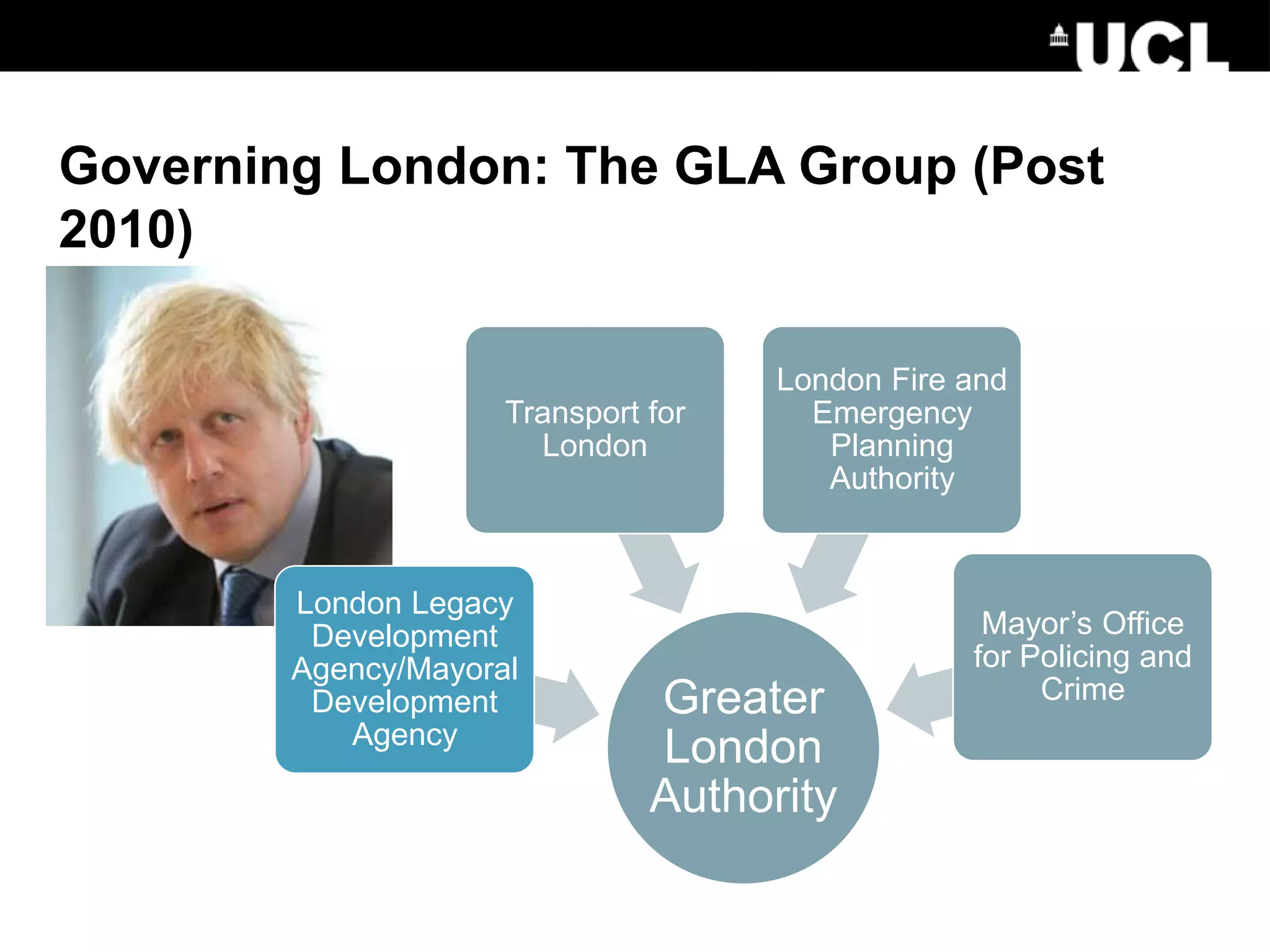 Governing London: The GLA Group (Post
2010)
Greater
London
Authority
London Legacy
Development
Agency/Mayoral
Development
Agency
Transport for
London
London Fire and
Emergency
Planning
Authority
Mayor’s Office
for Policing and
Crime
 