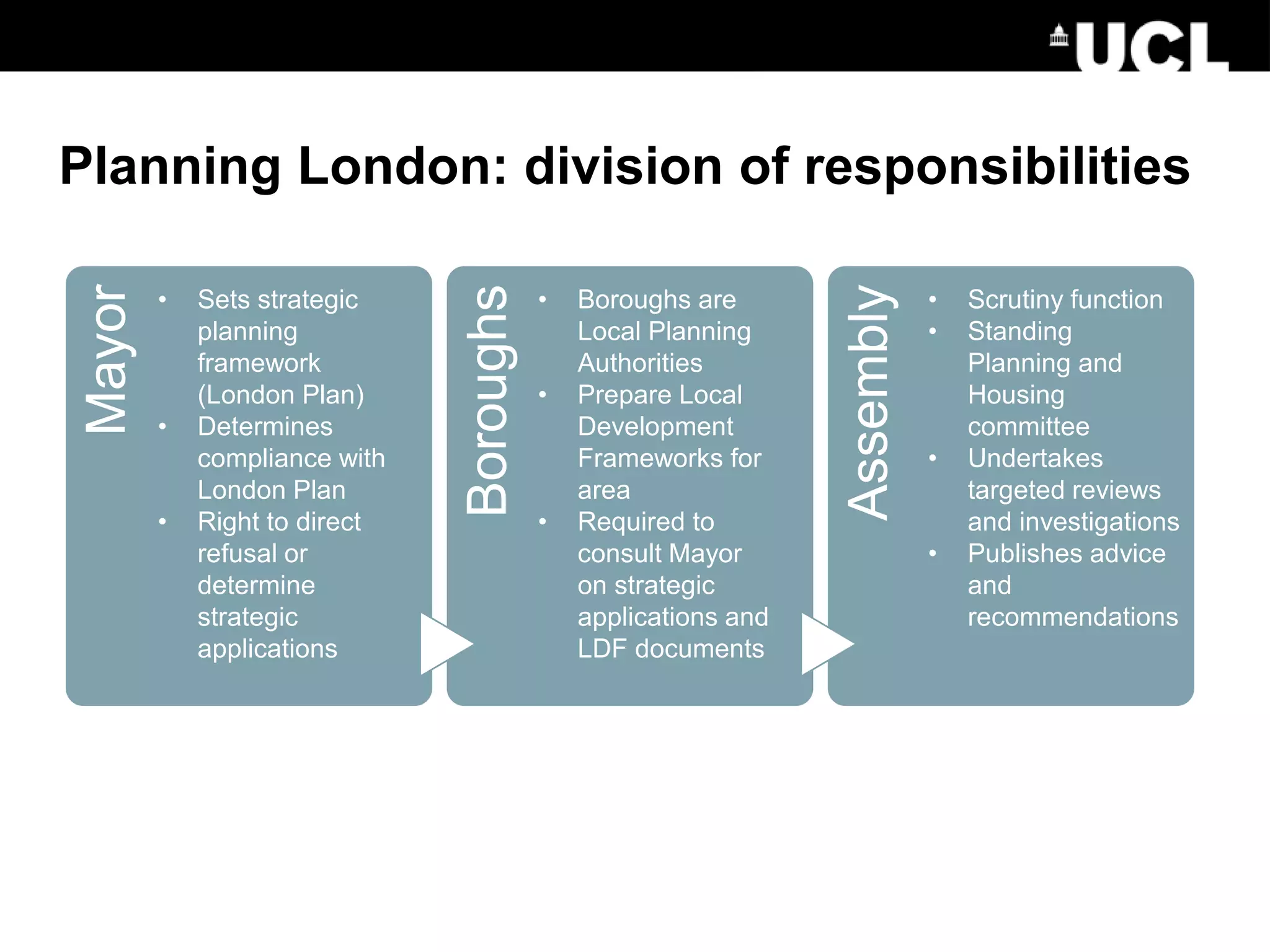 Planning London: division of responsibilities
Mayor
Boroughs
Assembly
• Sets strategic
planning
framework
(London Plan)
• Determines
compliance with
London Plan
• Right to direct
refusal or
determine
strategic
applications
• Boroughs are
Local Planning
Authorities
• Prepare Local
Development
Frameworks for
area
• Required to
consult Mayor
on strategic
applications and
LDF documents
• Scrutiny function
• Standing
Planning and
Housing
committee
• Undertakes
targeted reviews
and investigations
• Publishes advice
and
recommendations
 