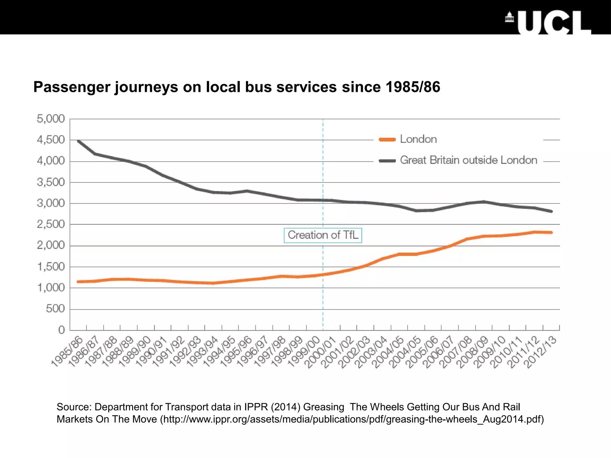 Passenger journeys on local bus services since 1985/86
Source: Department for Transport data in IPPR (2014) Greasing The Wheels Getting Our Bus And Rail
Markets On The Move (http://www.ippr.org/assets/media/publications/pdf/greasing-the-wheels_Aug2014.pdf)
 