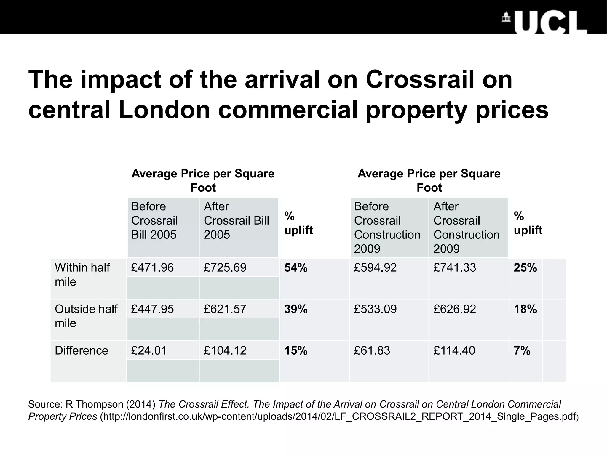 The impact of the arrival on Crossrail on
central London commercial property prices
Average Price per Square
Foot
%
uplift
Average Price per Square
Foot
%
uplift
Before
Crossrail
Bill 2005
After
Crossrail Bill
2005
Before
Crossrail
Construction
2009
After
Crossrail
Construction
2009
Within half
mile
£471.96 £725.69 54% £594.92 £741.33 25%
Outside half
mile
£447.95 £621.57 39% £533.09 £626.92 18%
Difference £24.01 £104.12 15% £61.83 £114.40 7%
Source: R Thompson (2014) The Crossrail Effect. The Impact of the Arrival on Crossrail on Central London Commercial
Property Prices (http://londonfirst.co.uk/wp-content/uploads/2014/02/LF_CROSSRAIL2_REPORT_2014_Single_Pages.pdf)
 