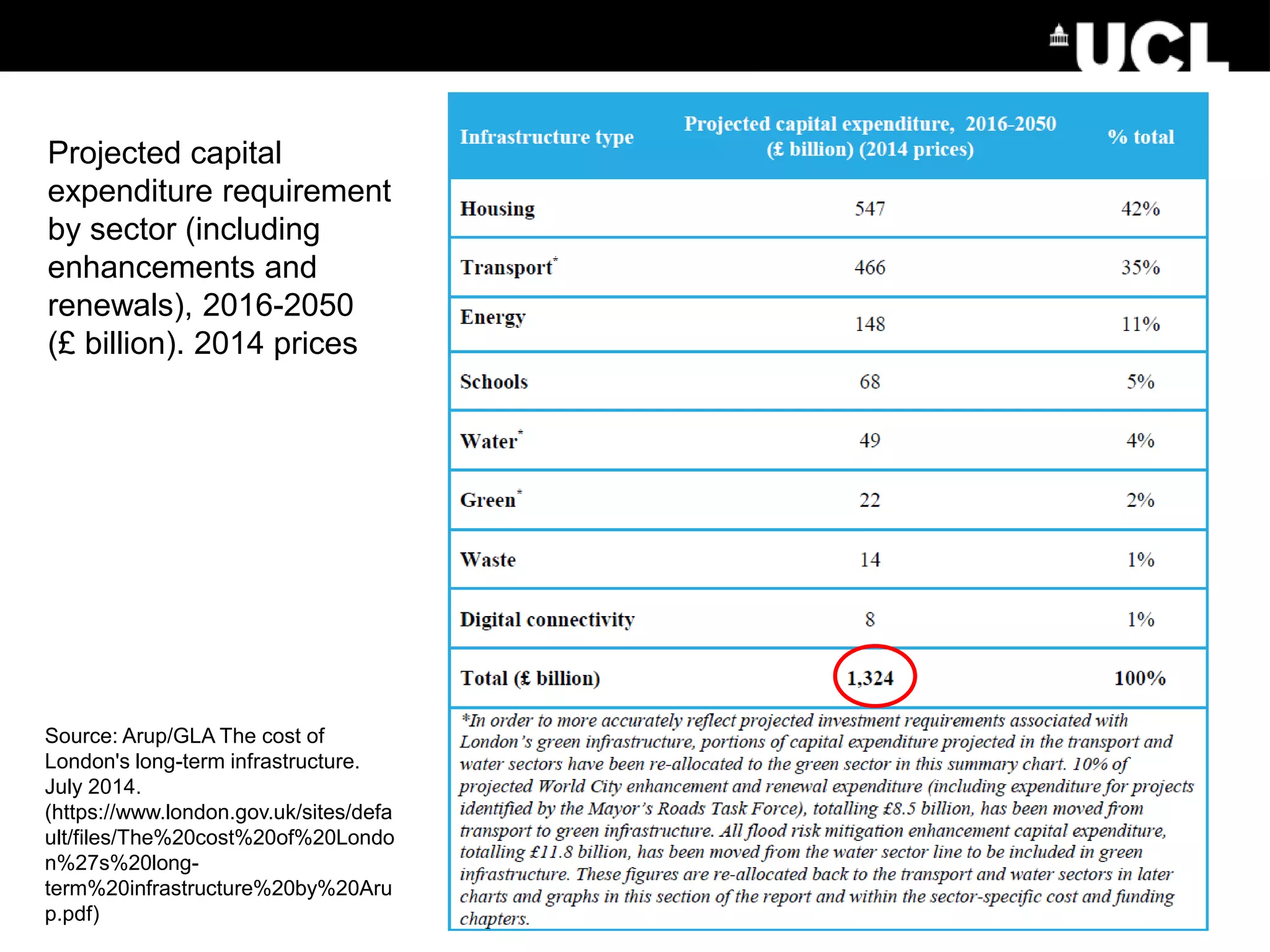 Projected capital
expenditure requirement
by sector (including
enhancements and
renewals), 2016-2050
(£ billion). 2014 prices
Source: Arup/GLA The cost of
London's long-term infrastructure.
July 2014.
(https://www.london.gov.uk/sites/defa
ult/files/The%20cost%20of%20Londo
n%27s%20long-
term%20infrastructure%20by%20Aru
p.pdf)
 